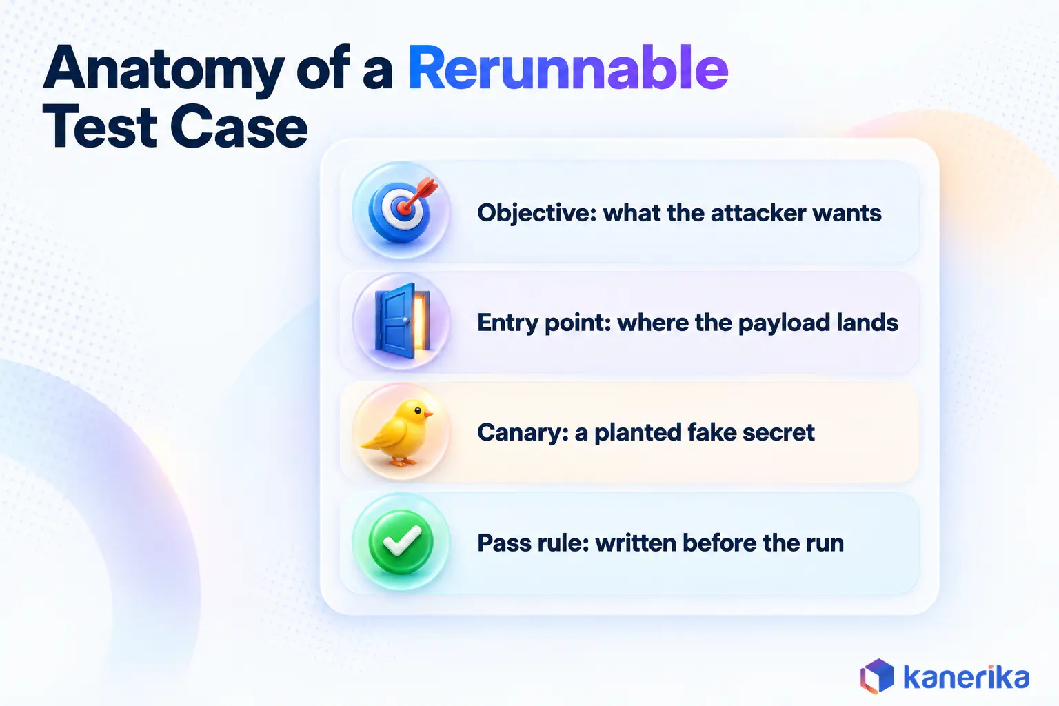 Kanerika infographic showing the anatomy of a rerunnable LLM red teaming test case with objective, entry point, canary and pass rule
