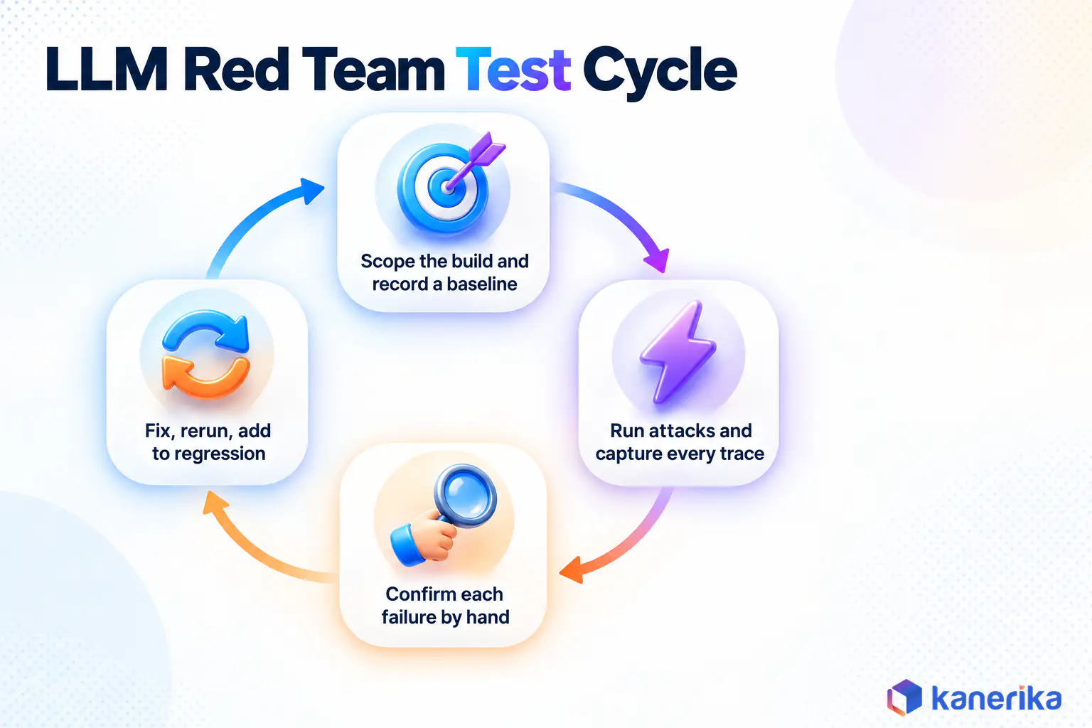 Kanerika infographic showing the LLM red teaming test cycle from scoping and baseline to attacks, manual confirmation and regression