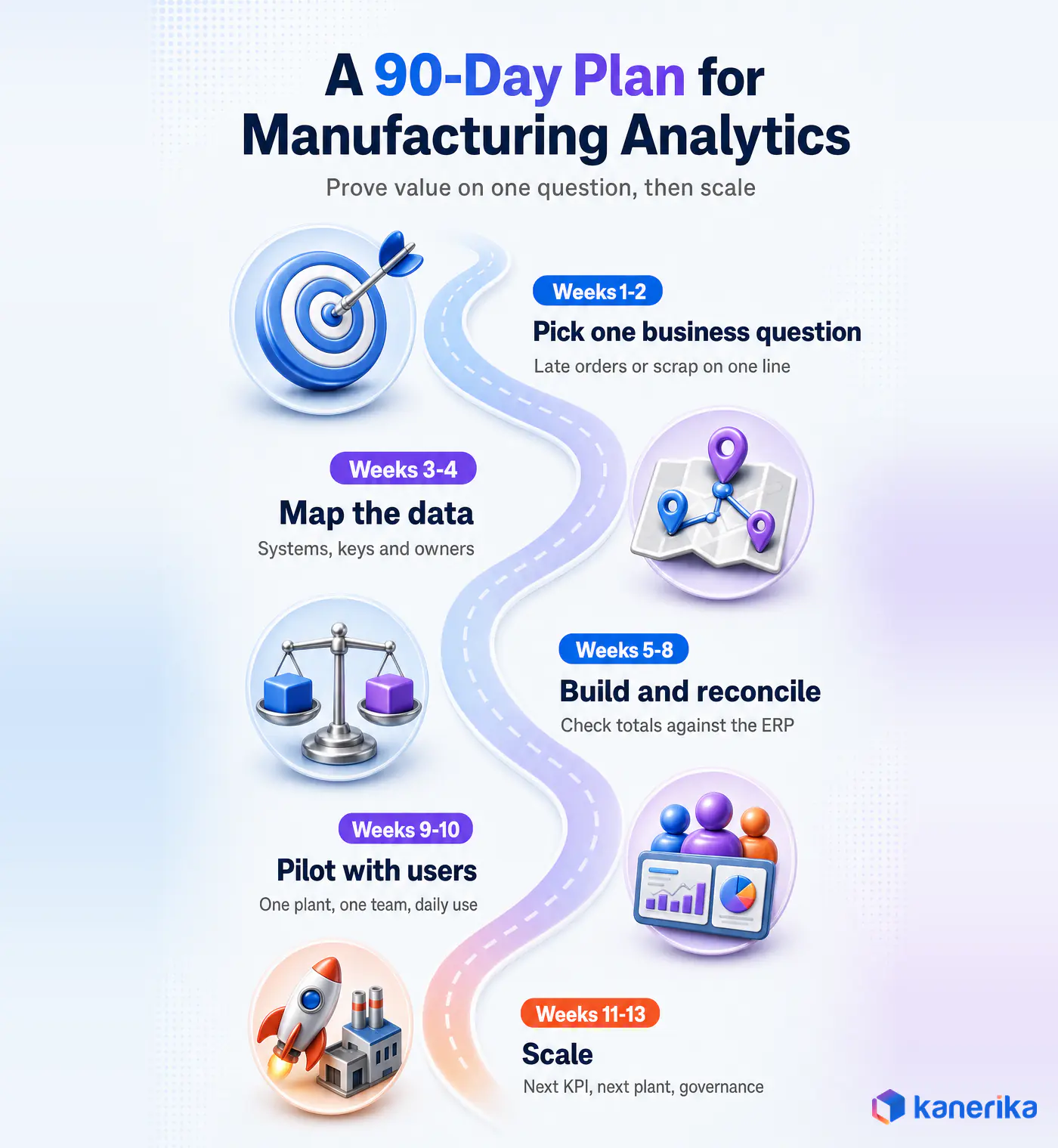 Kanerika infographic of a 90-day plan for manufacturing analytics, from picking one business question to mapping data, reconciling, piloting and scaling