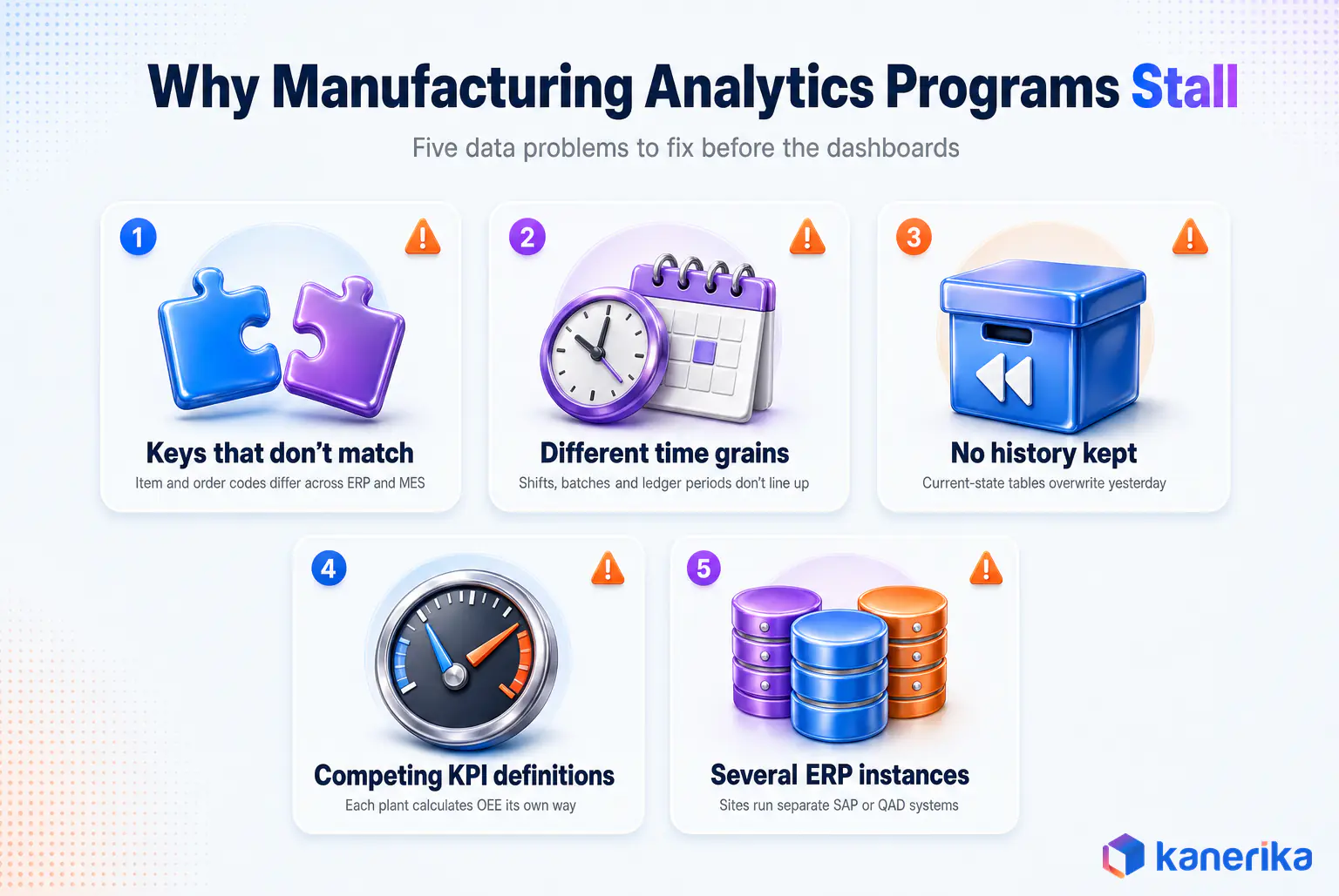 Kanerika infographic of five reasons manufacturing analytics programs stall, from mismatched keys and time grains to missing history and several ERP instances