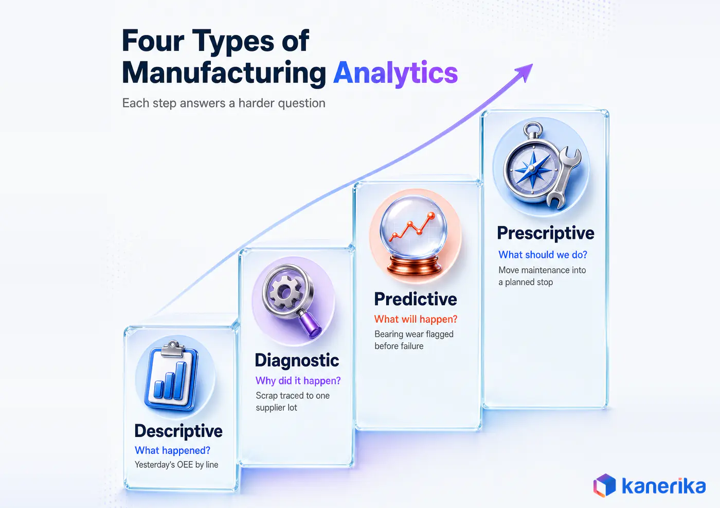 Kanerika infographic of the four types of manufacturing analytics, descriptive, diagnostic, predictive and prescriptive, with a plant example for each