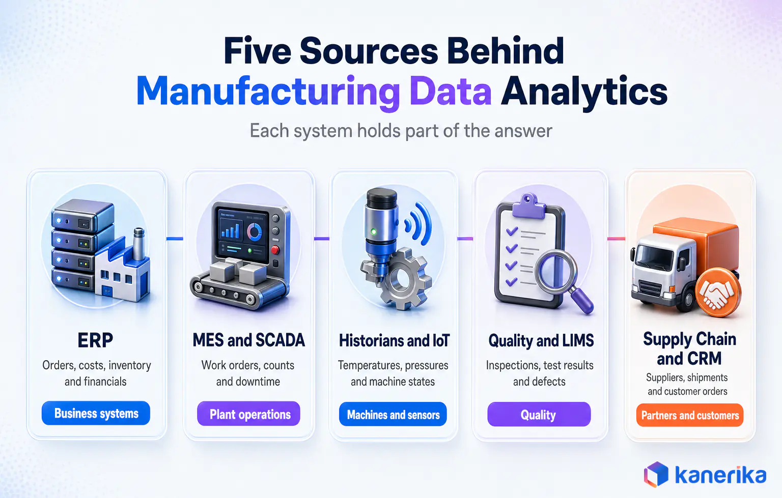Kanerika infographic of five sources behind manufacturing data analytics: ERP, MES and SCADA, historians and IoT, quality and LIMS, and supply chain and CRM