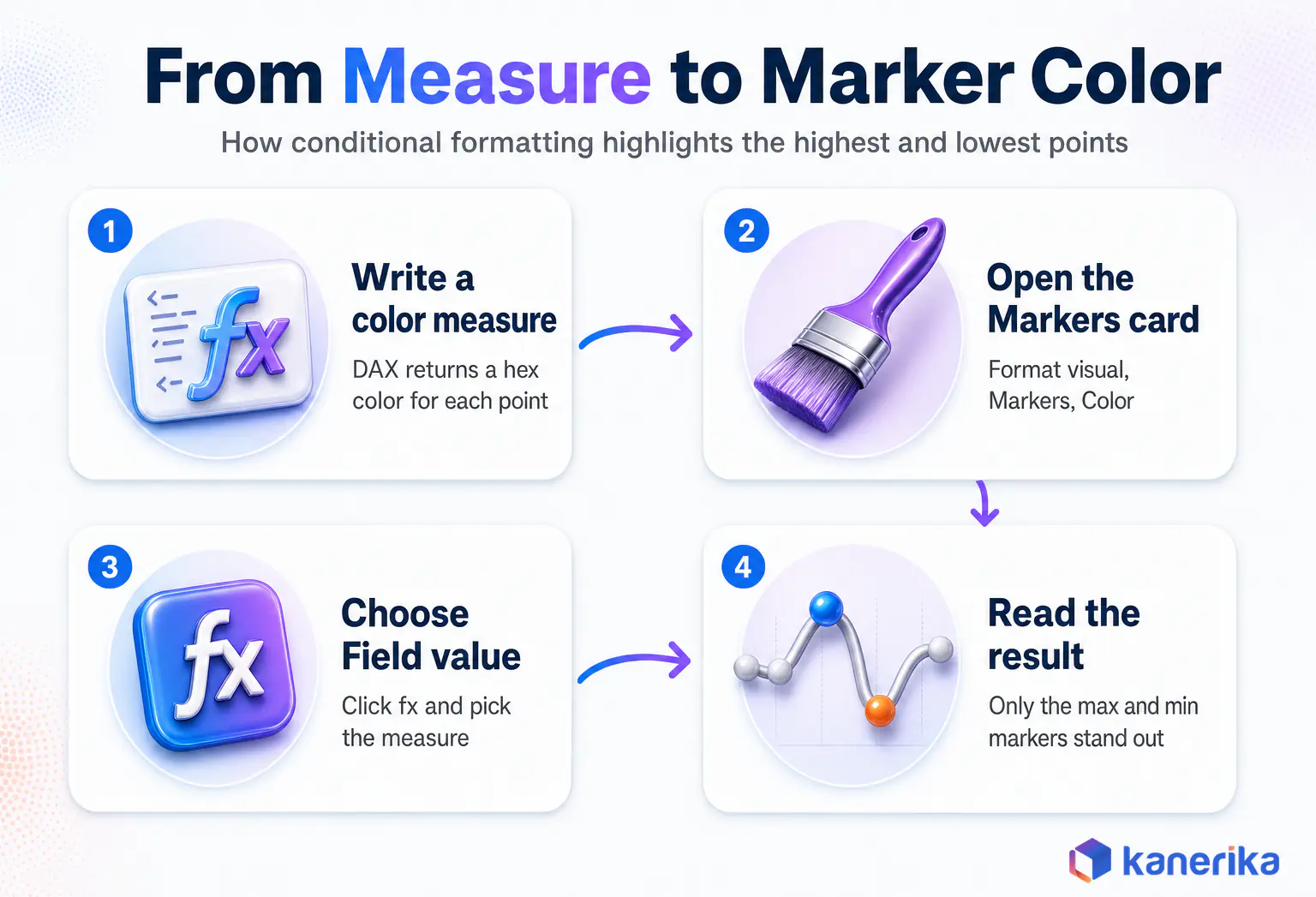 Infographic of four steps from a DAX color measure to conditional marker colors in a Power BI line chart