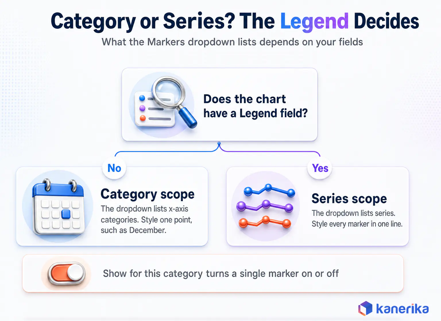 Infographic showing the marker enhancements category or series scope in Power BI, decided by whether the chart has a Legend field