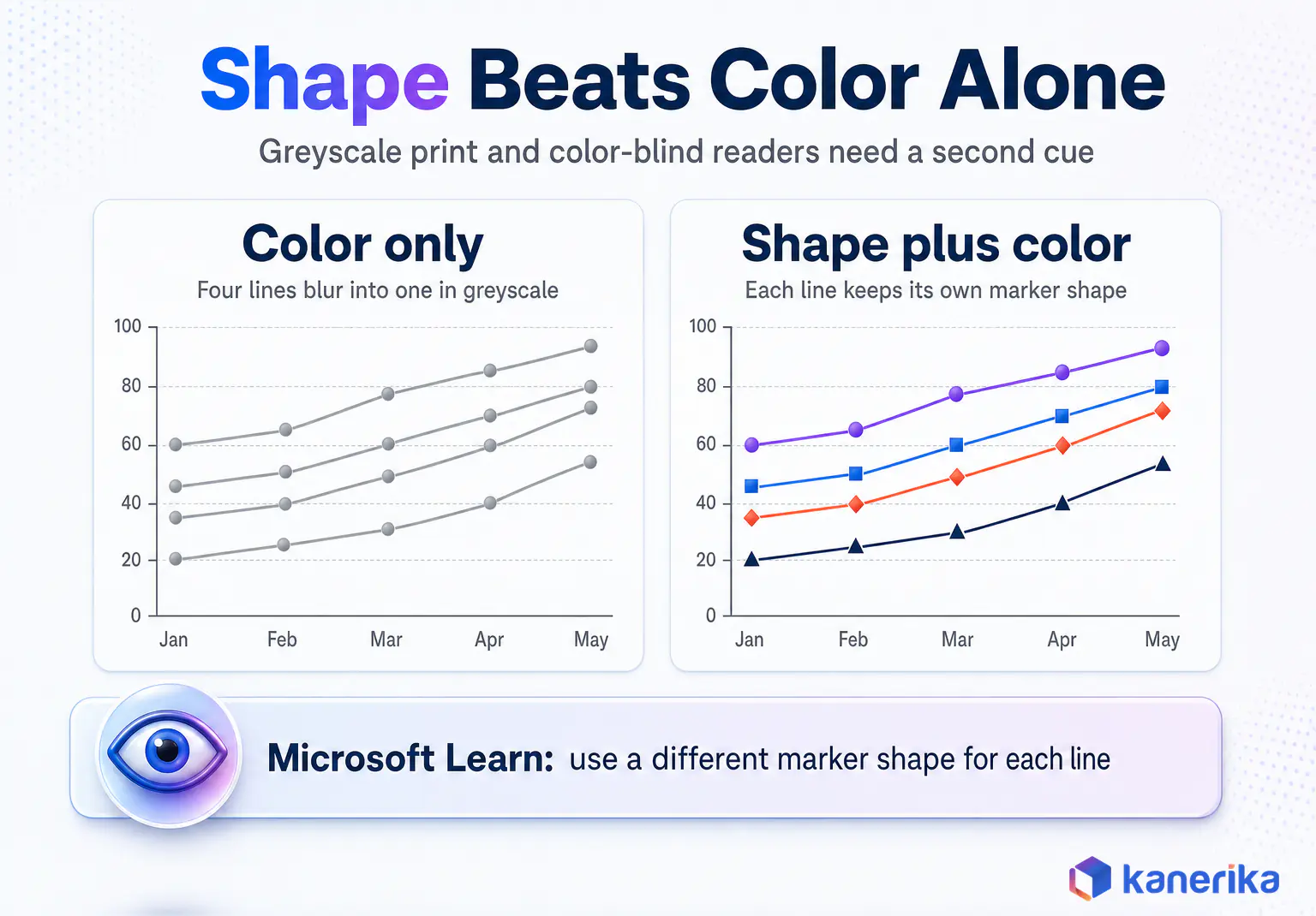 Infographic comparing a color-only Power BI line chart with a marker enhancements chart that adds a different marker shape per line