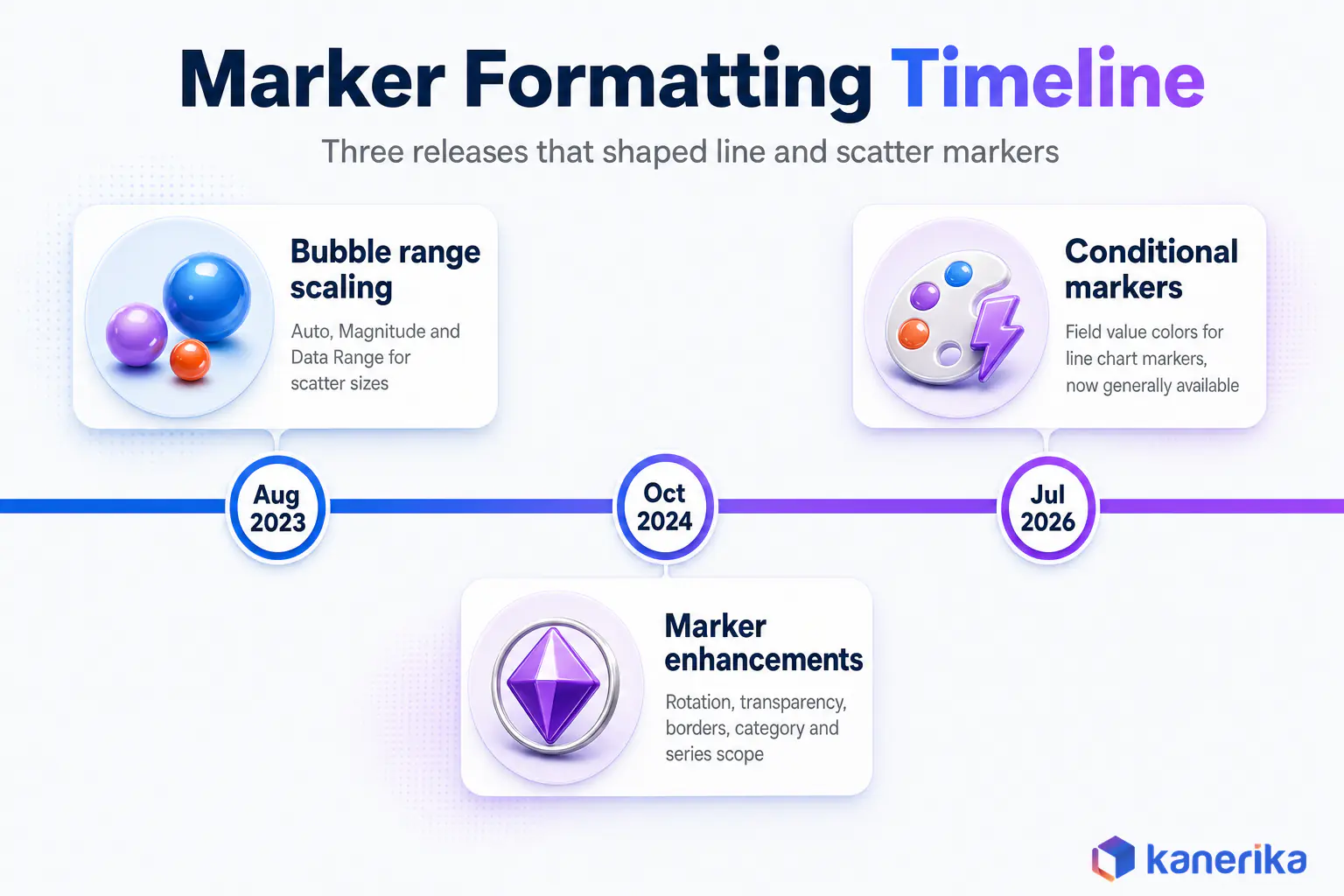 Infographic timeline of Power BI marker enhancements, August 2023 bubble range scaling, October 2024 marker enhancements and July 2026 conditional markers