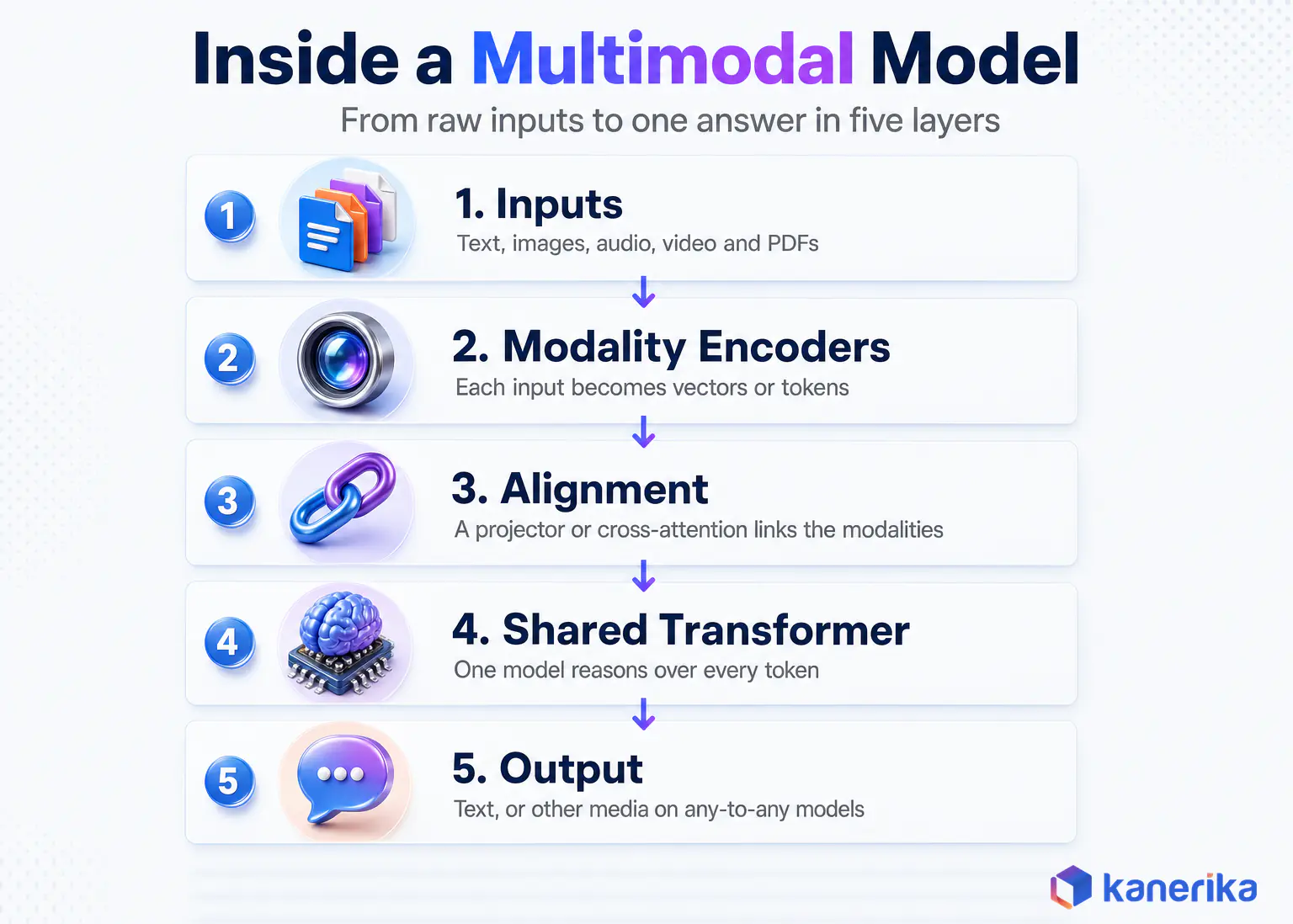Infographic of how multimodal models work in five layers, from inputs and modality encoders to alignment, a shared transformer and output