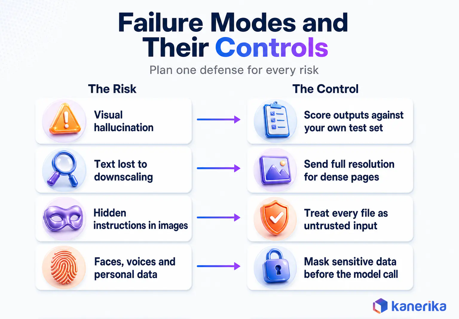 Infographic pairing multimodal model failure modes with controls, including visual hallucination, downscaling, hidden image instructions and personal data