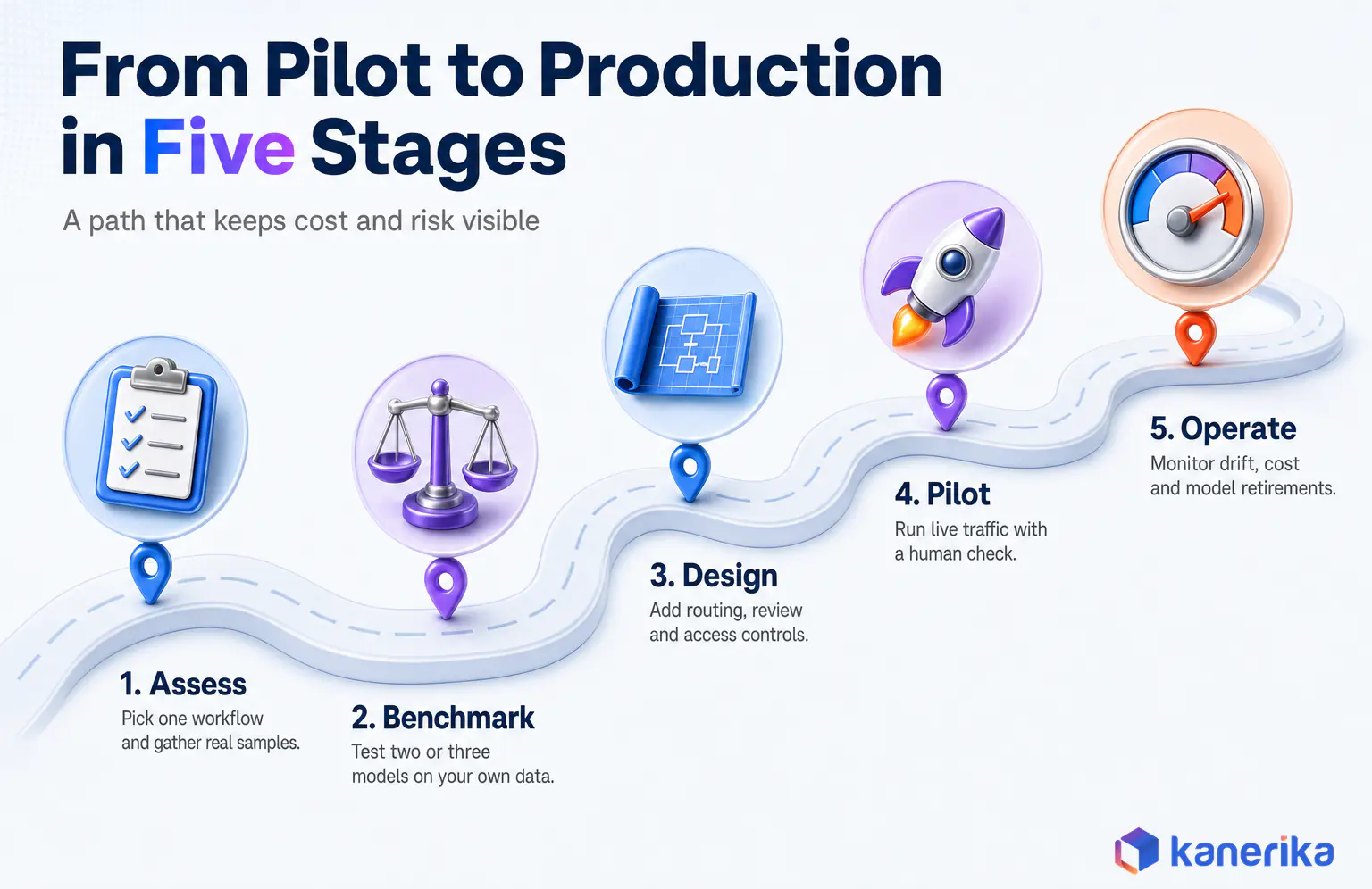 Infographic of five stages from pilot to production for multimodal models, assess, benchmark, design, pilot and operate