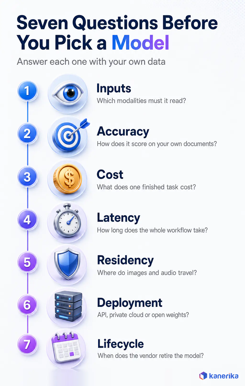 Infographic of seven questions for choosing a multimodal model, covering inputs, accuracy, cost, latency, residency, deployment and lifecycle