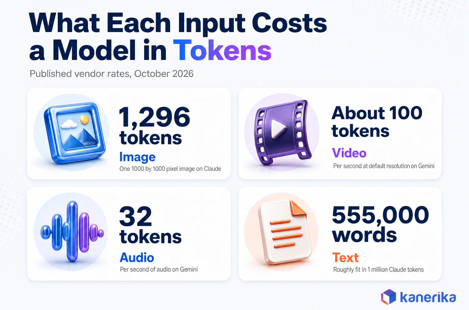 Infographic of multimodal model token costs per input type, with 1,296 tokens per 1000 by 1000 pixel image on Claude, about 100 per second of Gemini video, 32 per second of audio
