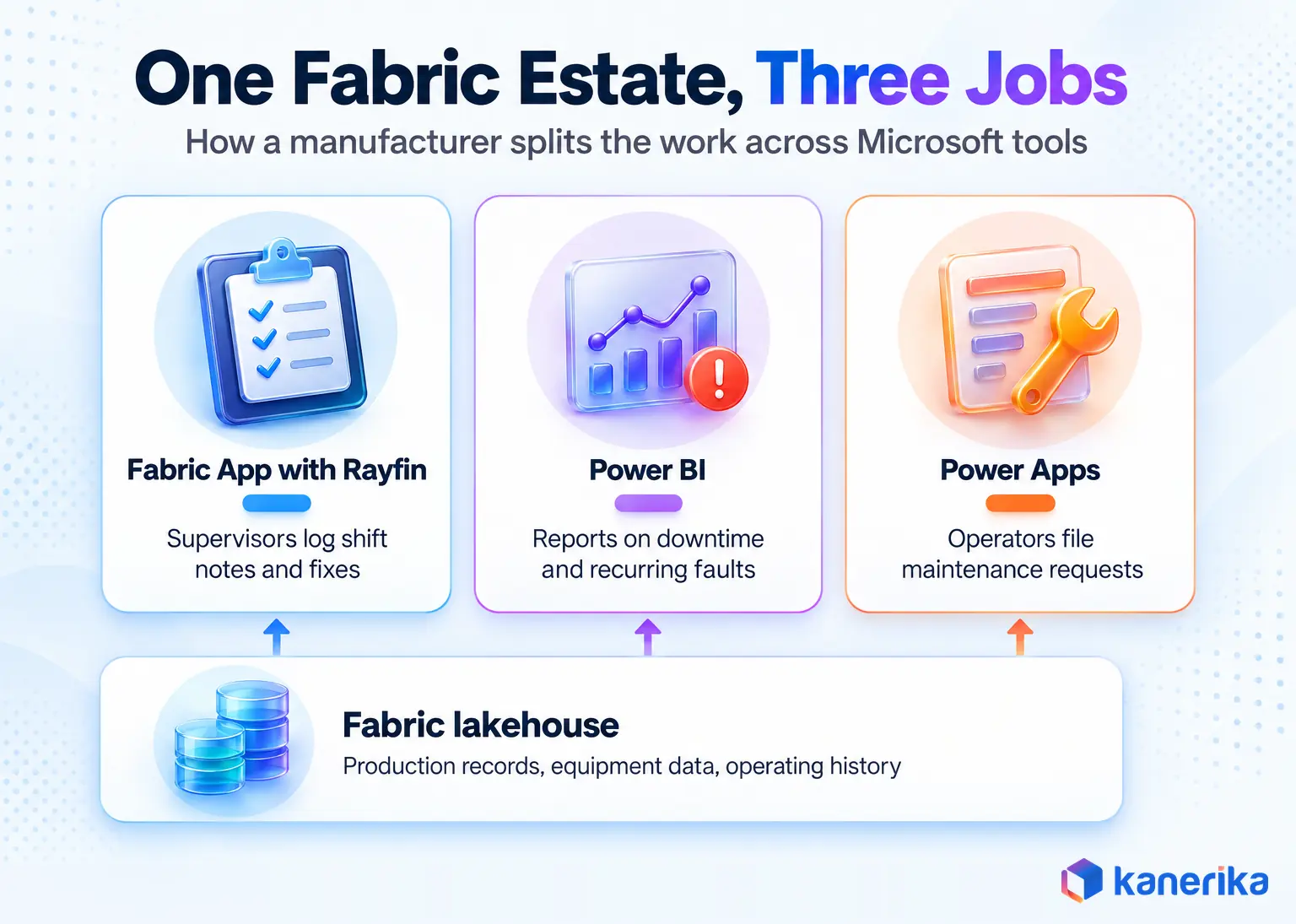 Kanerika infographic showing a manufacturer using one Fabric lakehouse for three jobs: a Fabric App built with Rayfin for shift notes, Power BI for downtime reports and Power Apps for maintenance requests