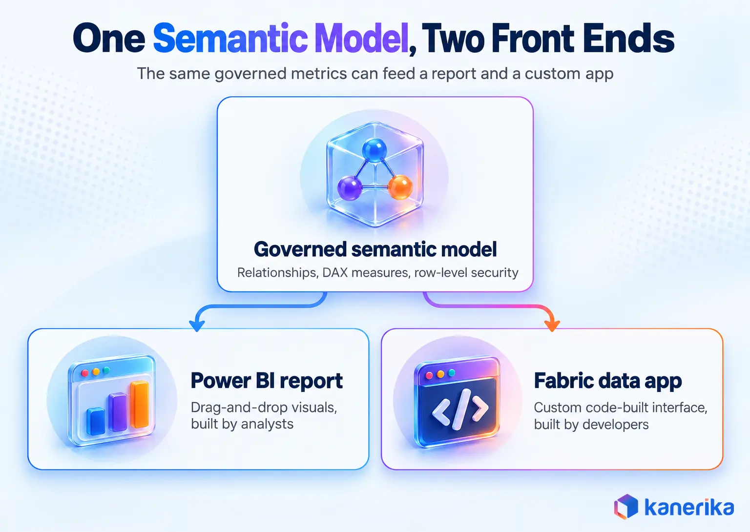 Kanerika infographic showing one governed semantic model feeding both a Power BI report built by analysts and a Fabric data app built by developers