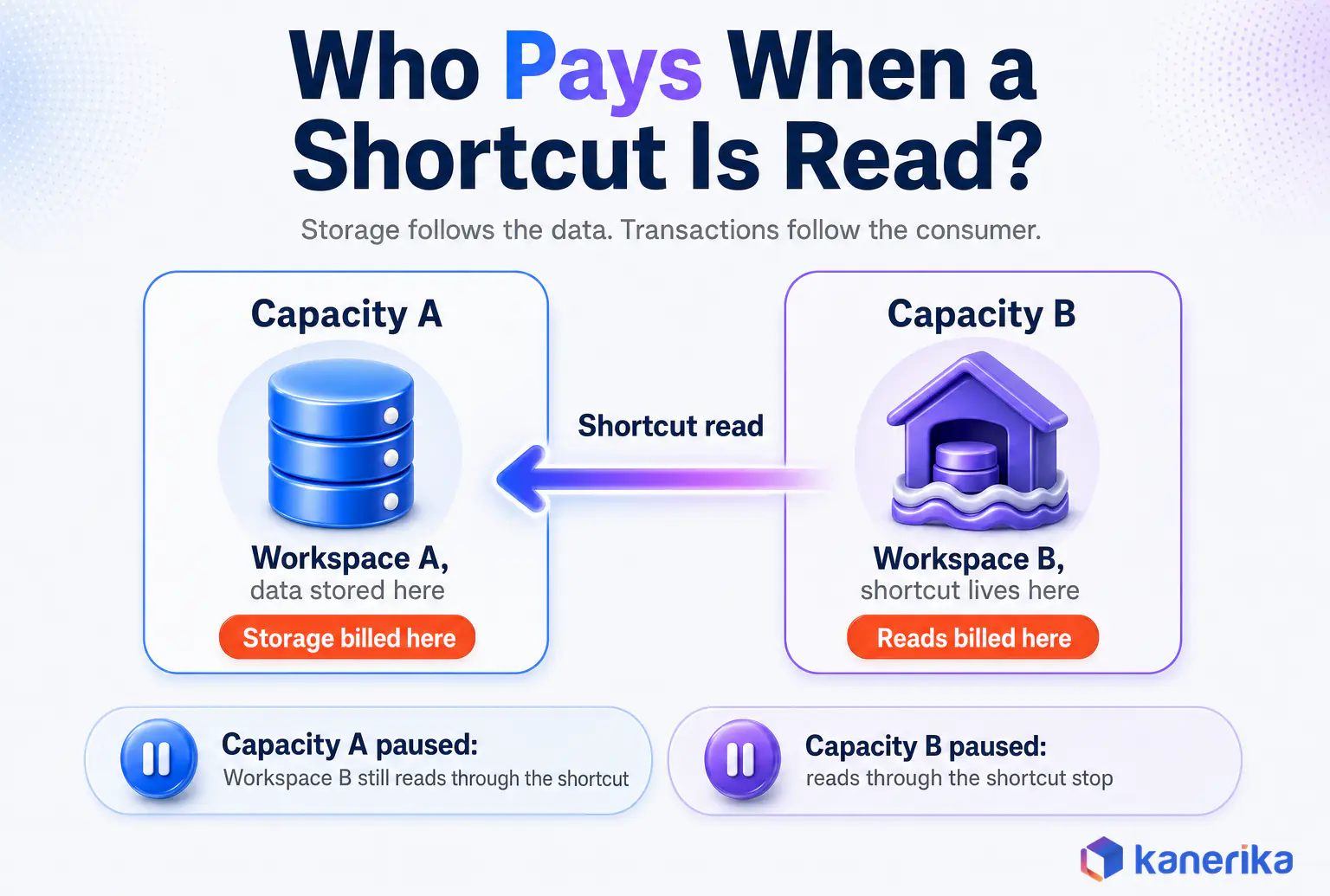 Kanerika infographic showing storage billed to the data owner capacity and shortcut reads billed to the consumer capacity for Microsoft Fabric OneLake shortcuts, including paused capacity behavior