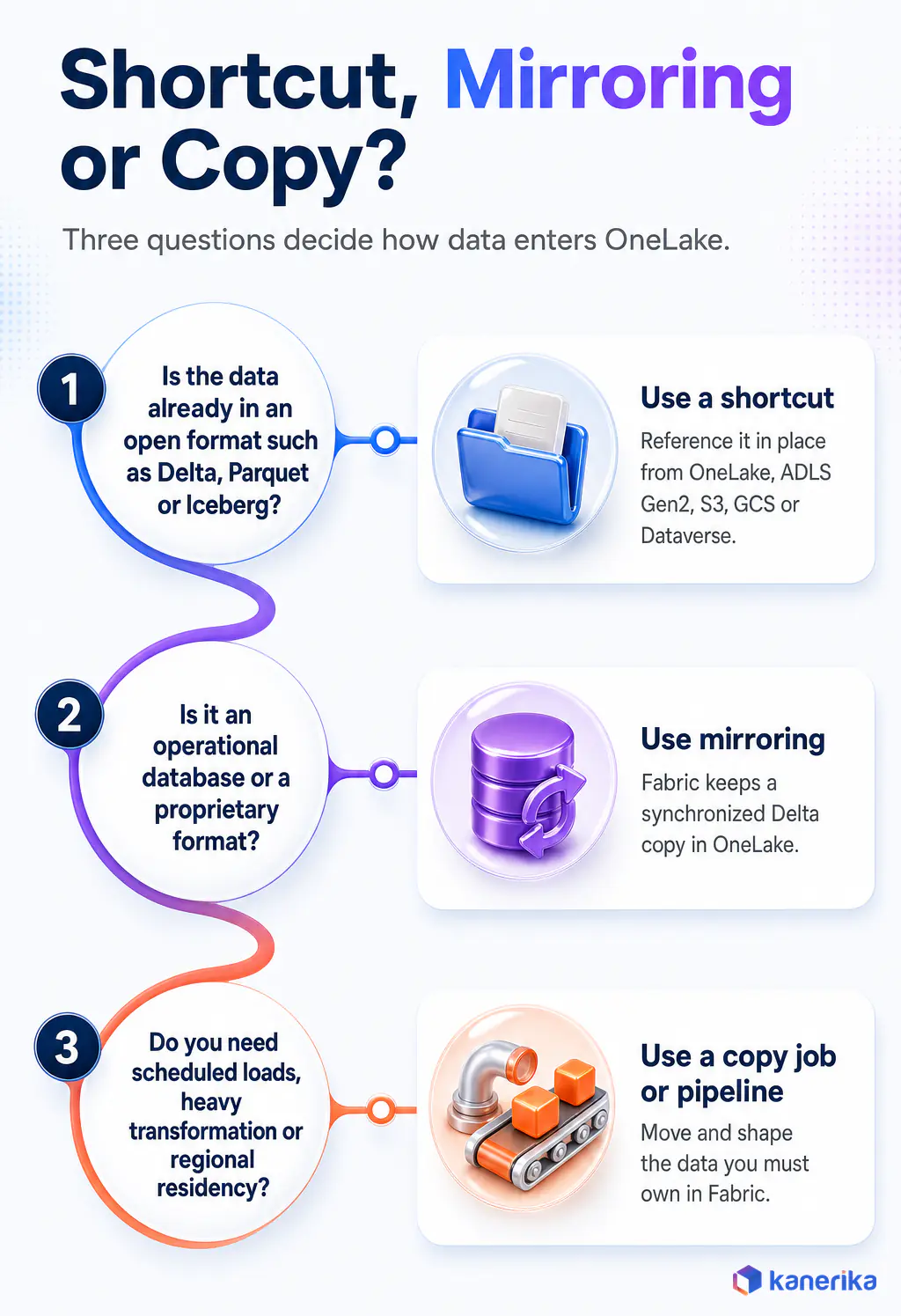 Kanerika infographic decision path for choosing a OneLake shortcut, Fabric mirroring or a copy job or pipeline to bring data into OneLake