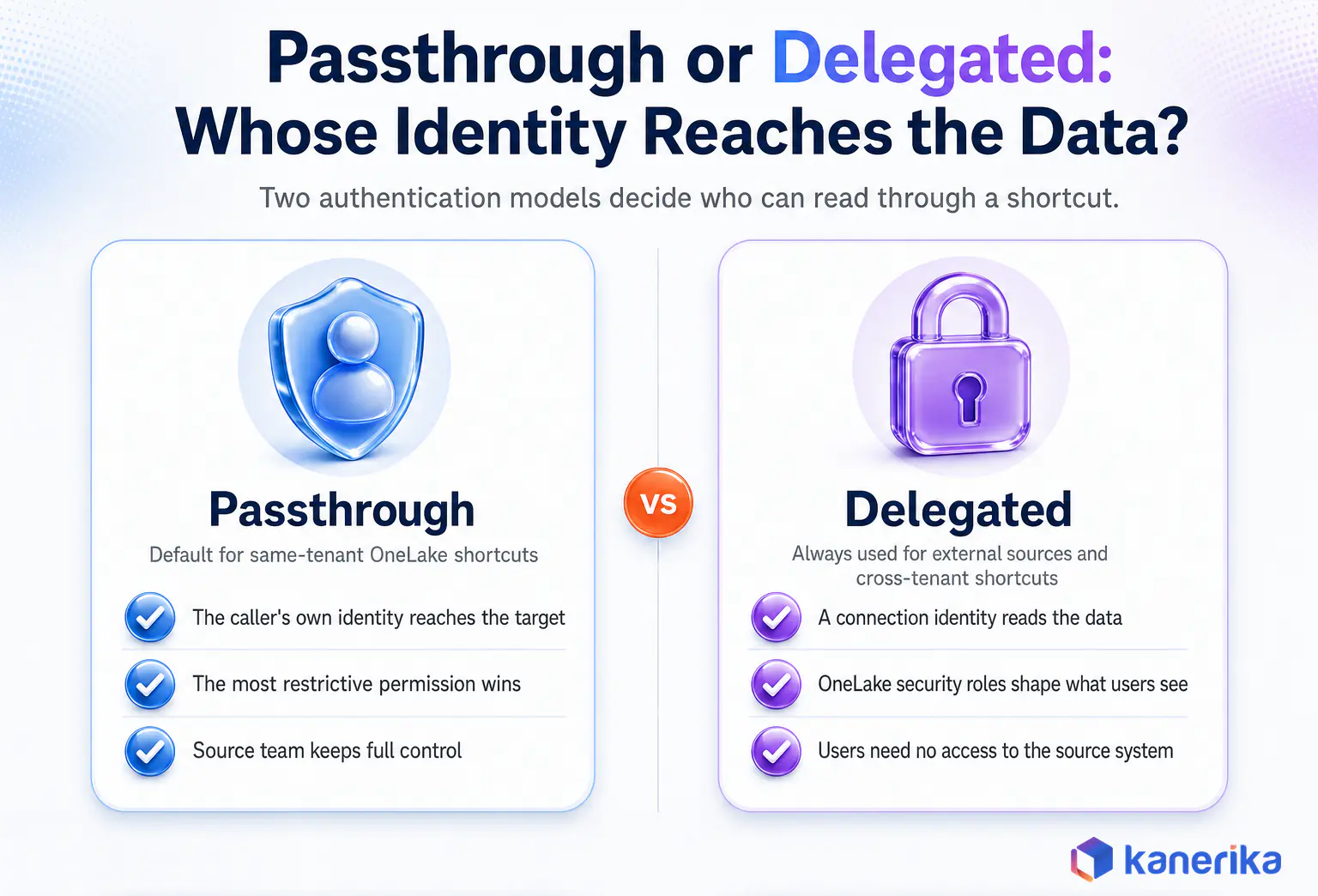 Kanerika infographic comparing passthrough and delegated authentication for Microsoft Fabric OneLake shortcuts and whose identity reaches the data