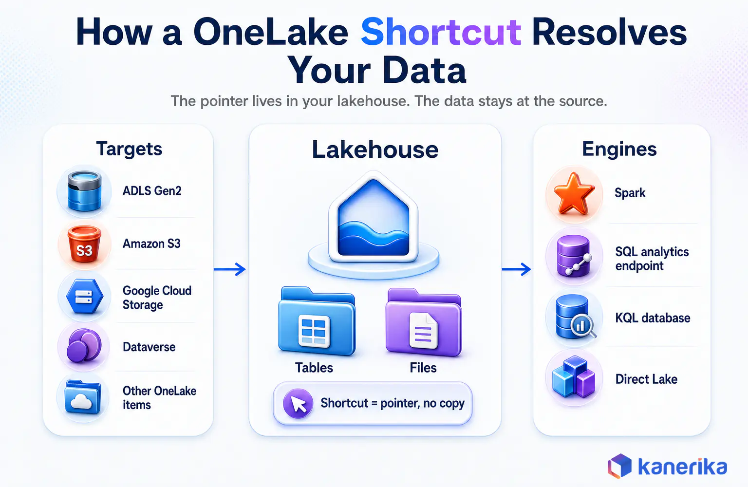 Kanerika infographic showing how a Microsoft Fabric OneLake shortcut in a lakehouse points to ADLS Gen2, Amazon S3, Google Cloud Storage, Dataverse and other OneLake items and is read by Spark, SQL, KQL and Direct Lake