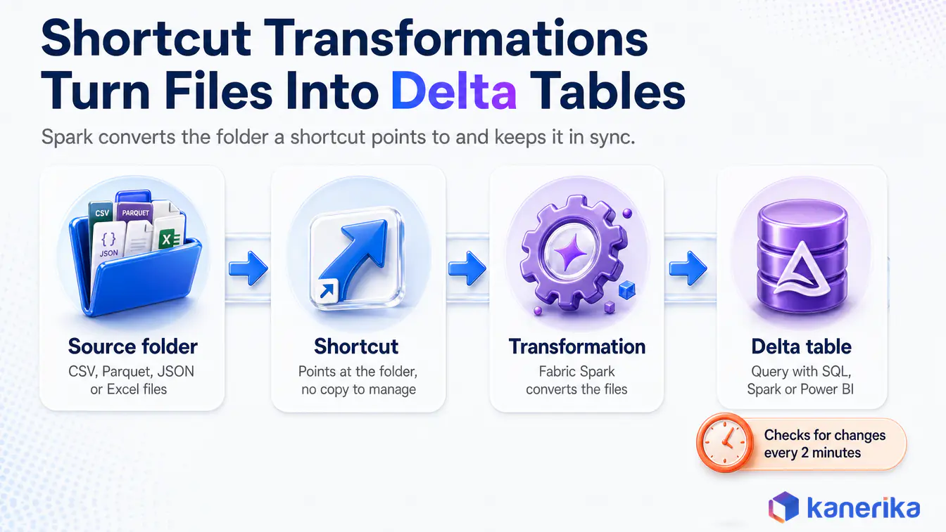Kanerika infographic of the four stages of a OneLake shortcut transformation that turns CSV, Parquet, JSON or Excel files into a synced Delta table every two minutes