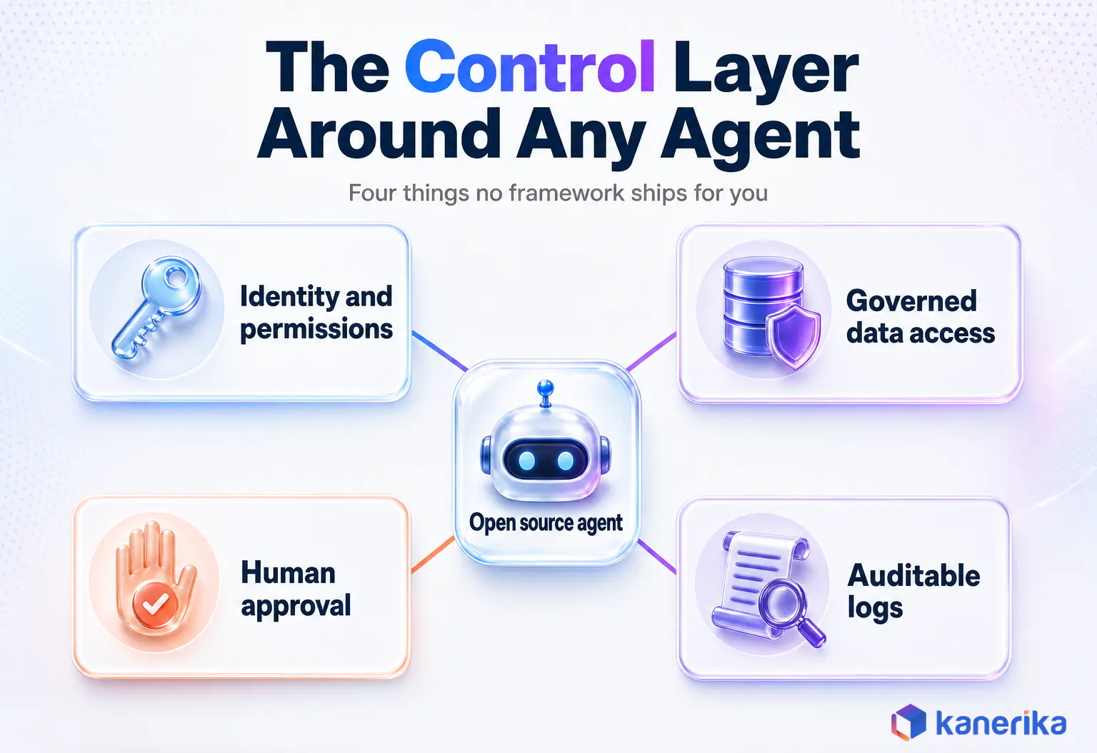 Kanerika infographic of the control layer around an open source AI agent, identity and permissions, governed data access, human approval and auditable logs