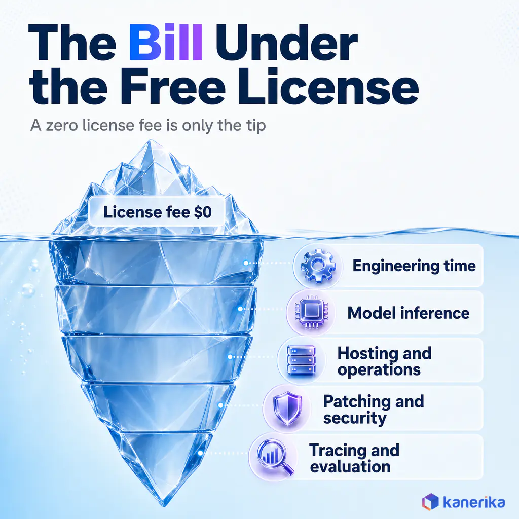Kanerika infographic of the hidden costs of open source AI agents, engineering time, model inference, hosting, patching and tracing under a zero license fee
