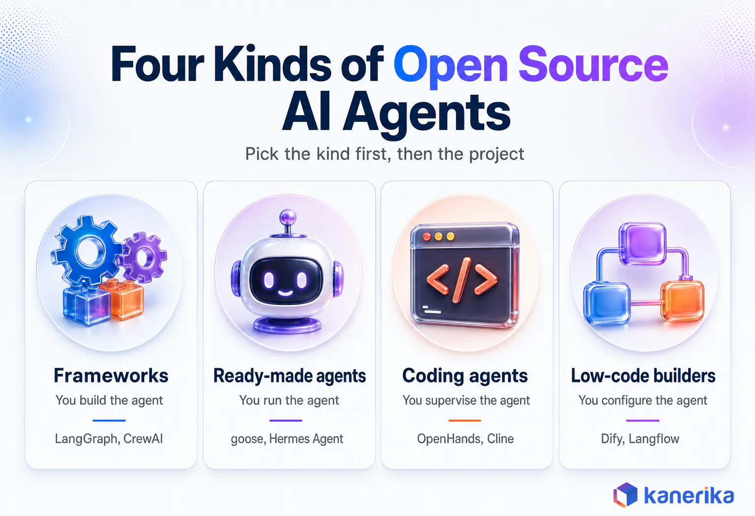 Kanerika infographic of four kinds of open source AI agents, frameworks, ready-made agents, coding agents and low-code builders