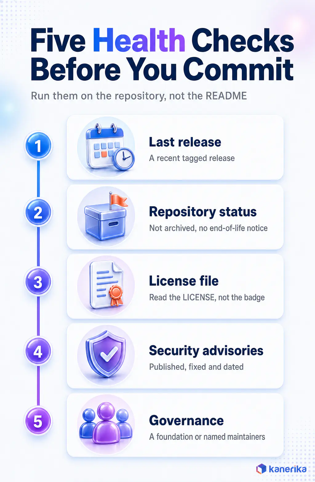 Kanerika infographic of five health checks for open source AI agent projects, last release, repository status, license file, security advisories and governance