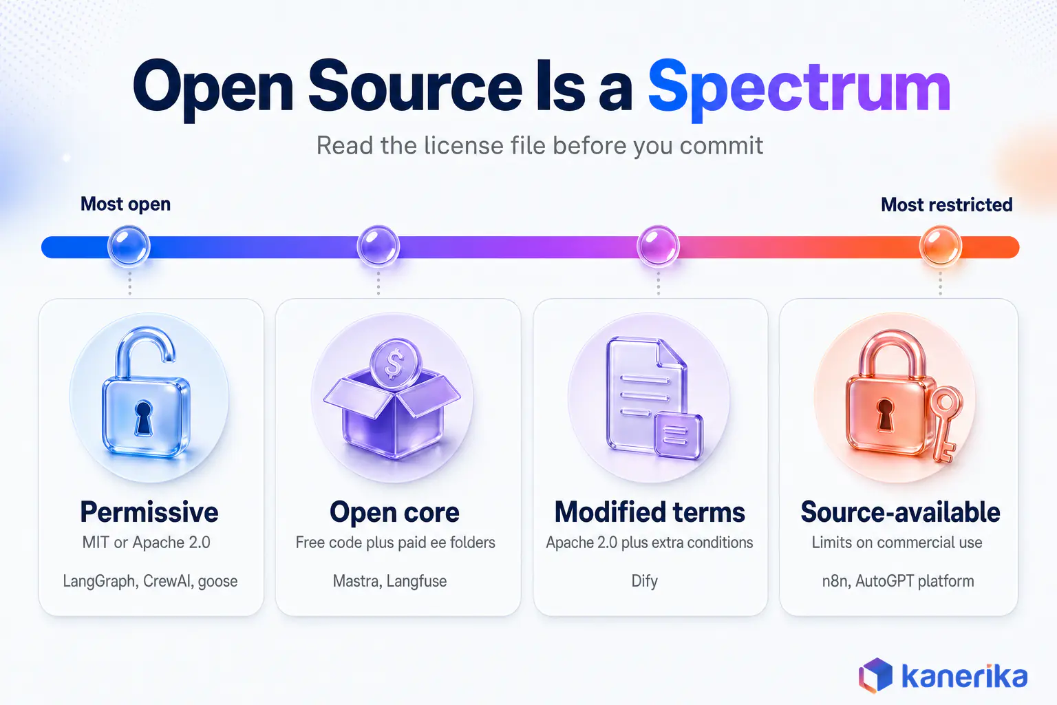 Kanerika infographic of the open source license spectrum for AI agents, permissive, open core, modified terms and source-available