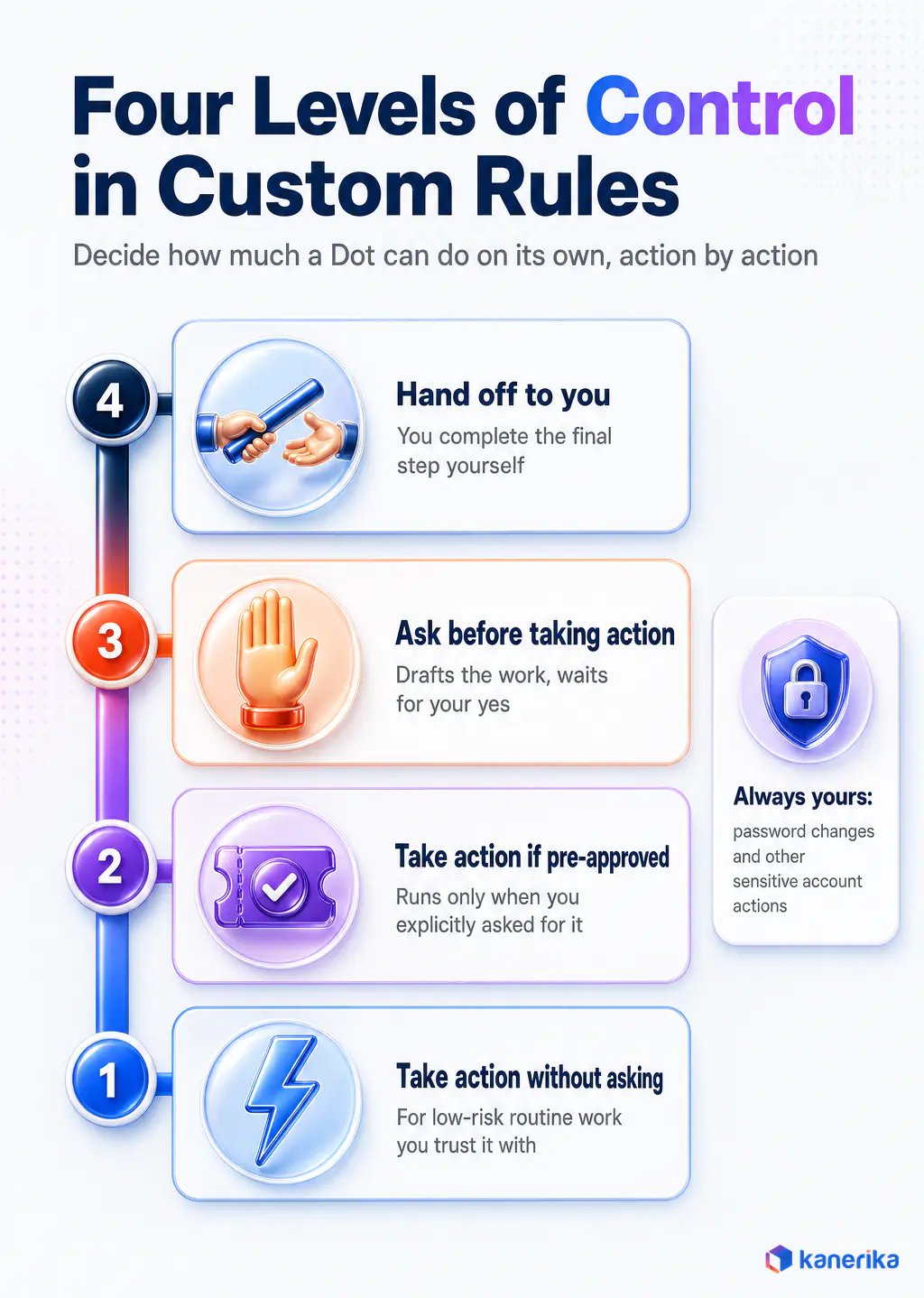 Kanerika infographic of the four OpenAI Dots Custom Rules levels, from take action without asking to hand off to you