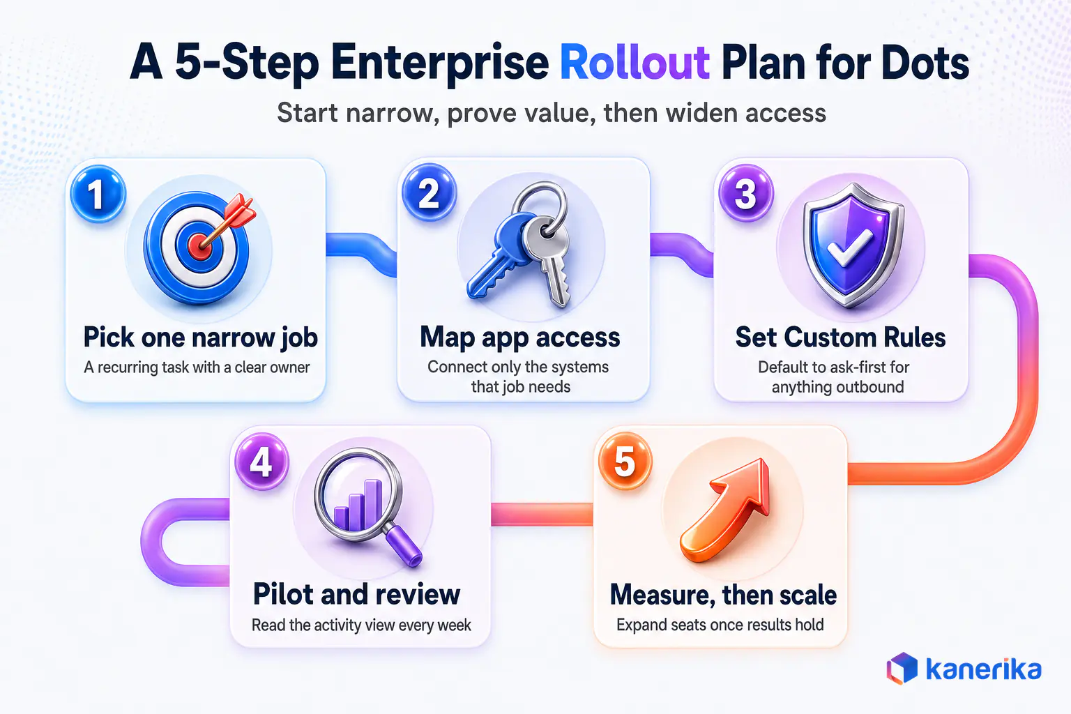 Kanerika infographic of a five-step enterprise rollout plan for OpenAI Dots, from picking one narrow job to measuring before scaling