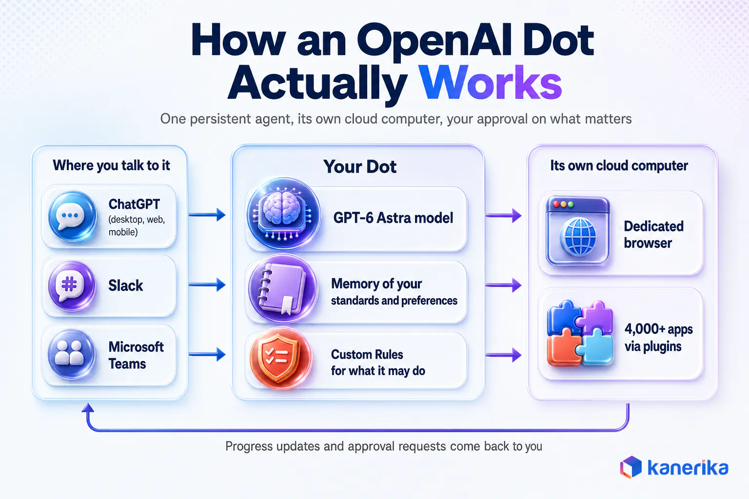 Kanerika infographic showing how an OpenAI Dot works, from ChatGPT, Slack and Teams channels to GPT-6 Astra, memory and Custom Rules, to its own cloud computer, browser and 4,000+ app plugins