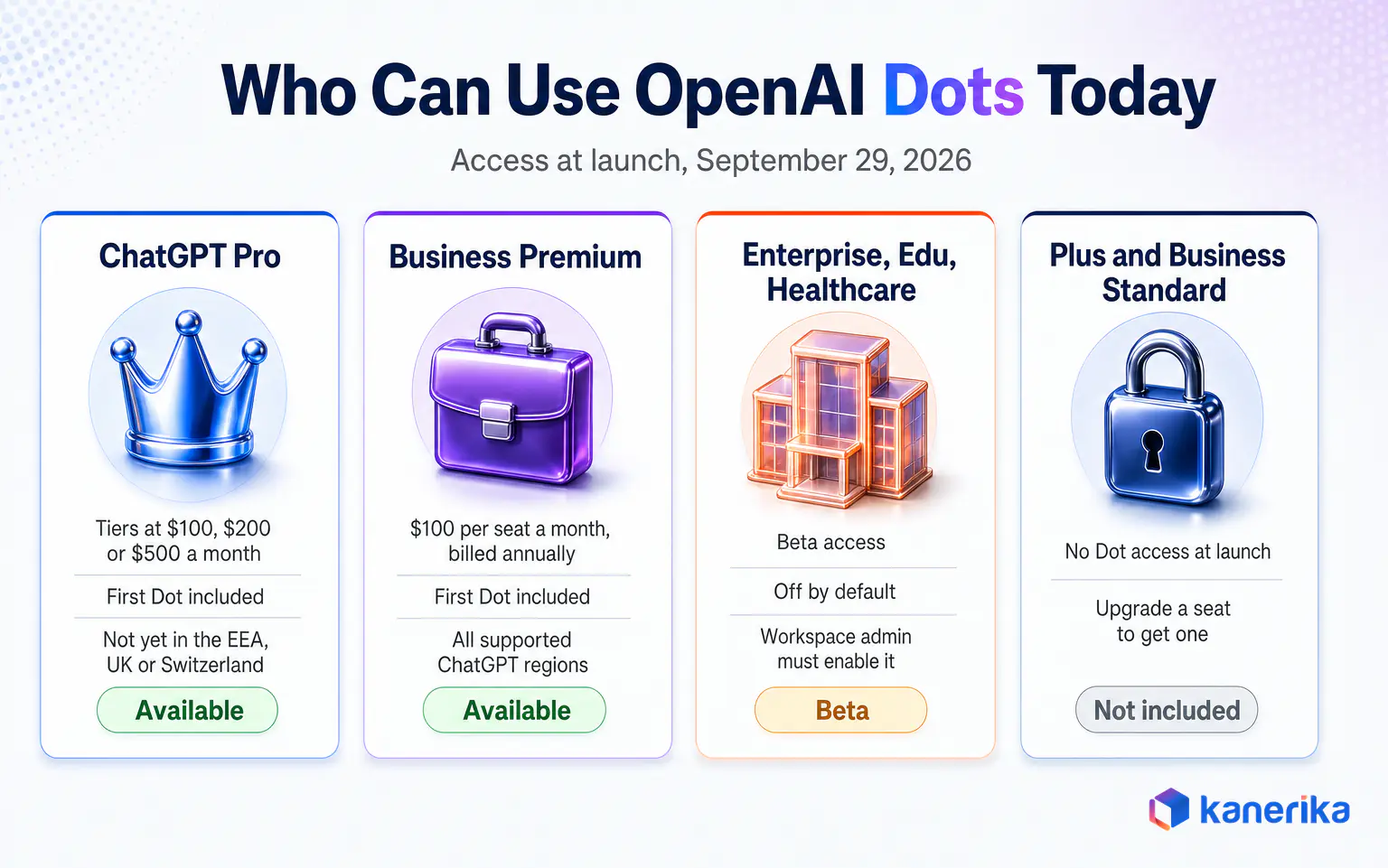 Kanerika infographic comparing OpenAI Dots availability across ChatGPT Pro, Business Premium, Enterprise beta, and Plus and Business Standard plans