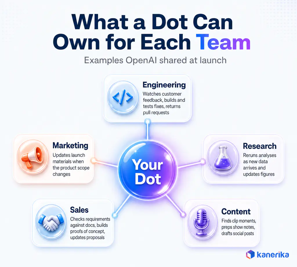 Kanerika infographic of OpenAI Dots use cases by team, covering engineering, marketing, research, sales and content