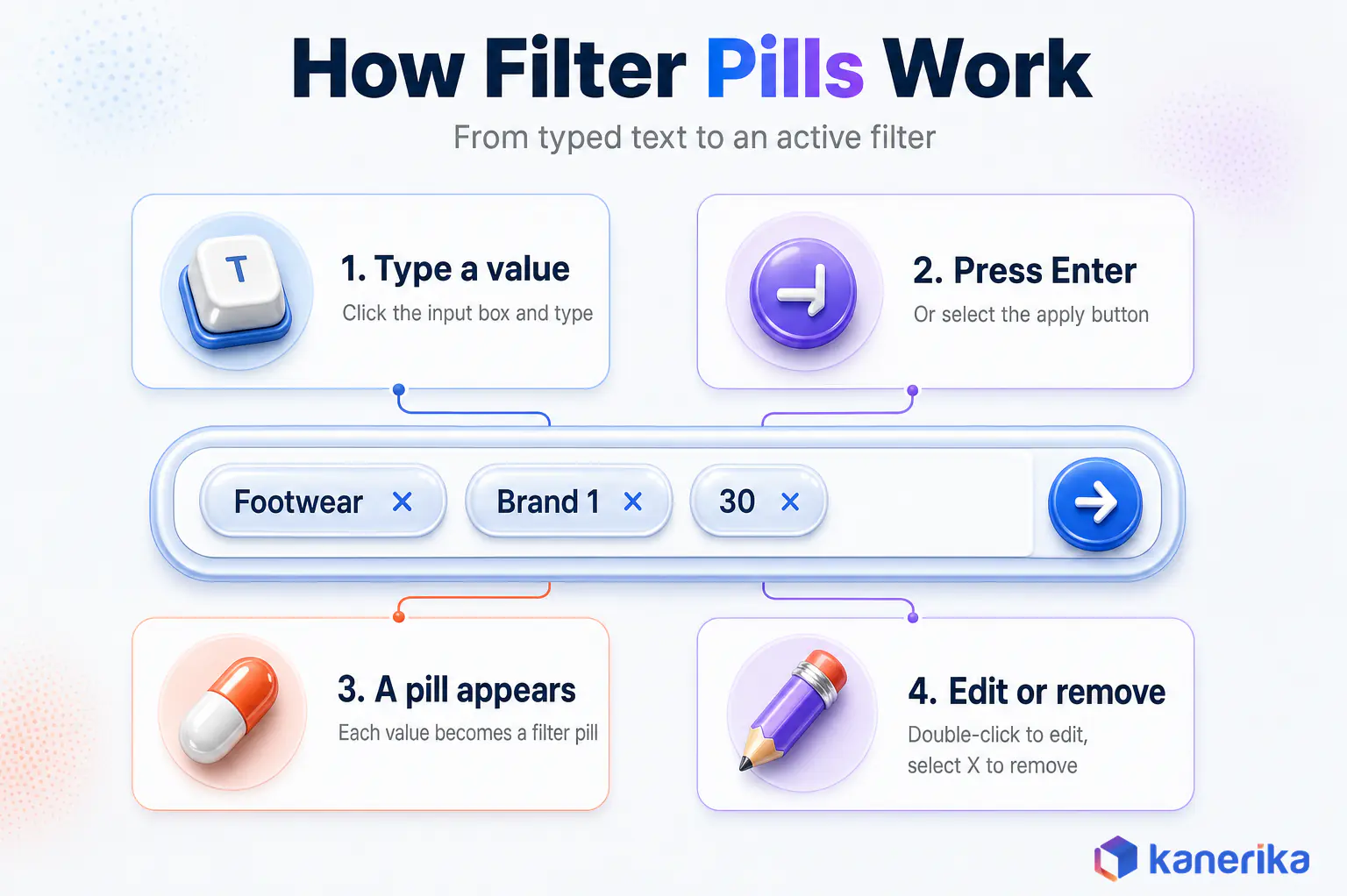 Kanerika infographic of how Power BI input slicer filter pills work, type a value, press Enter, a pill appears, double-click to edit or select X to remove