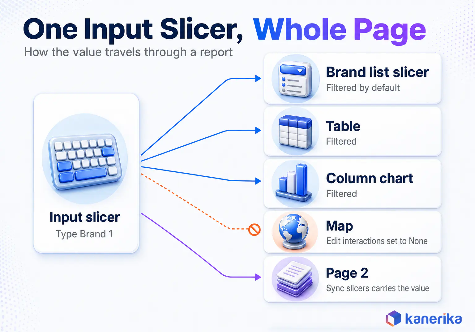 Kanerika infographic showing one Power BI input slicer filtering a brand list slicer, a table and a column chart, skipping a map set to None, and syncing to page 2