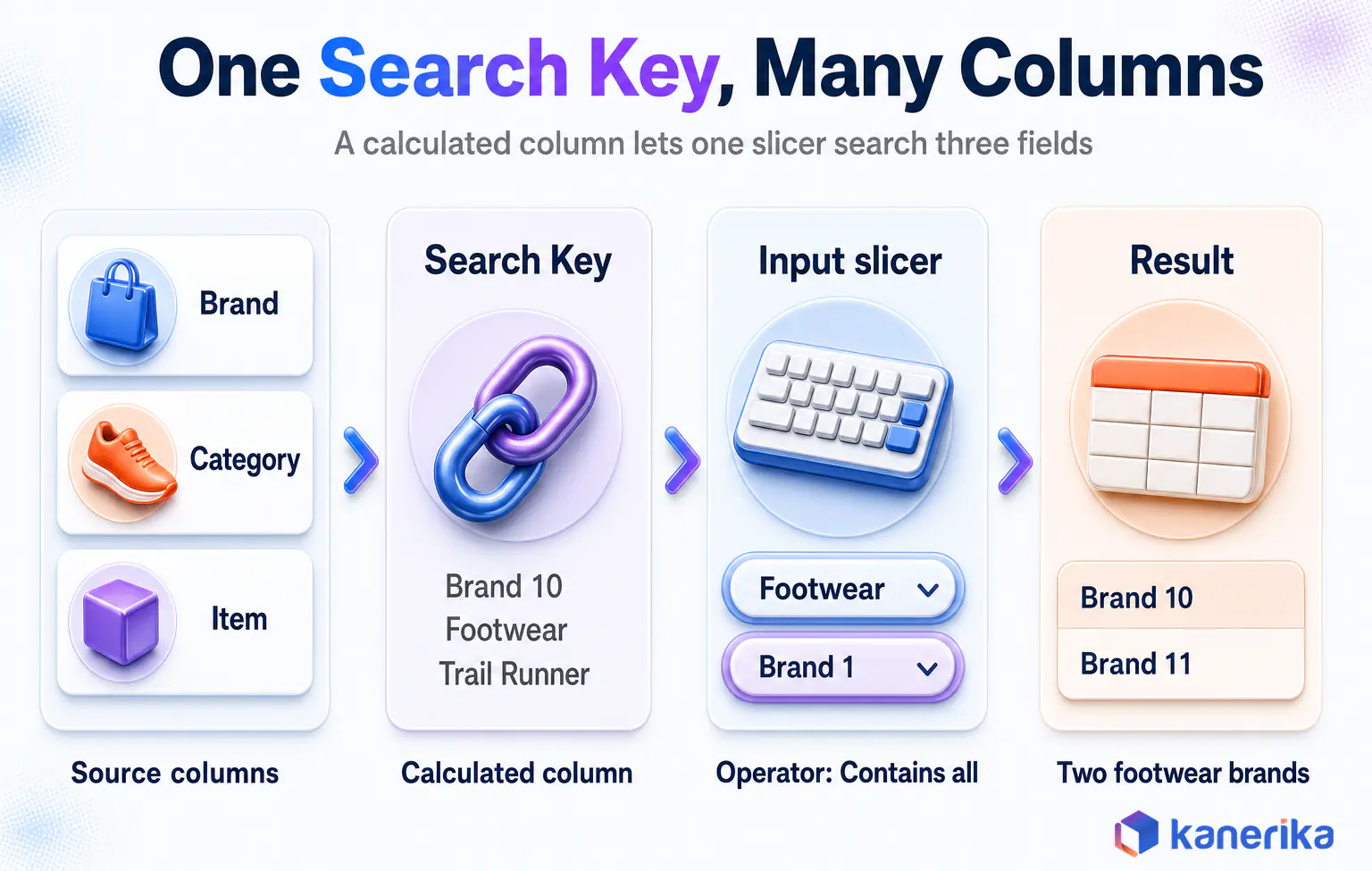 Kanerika infographic of a Power BI combined search key, Brand, Category and Item columns joined into one calculated column that an input slicer searches