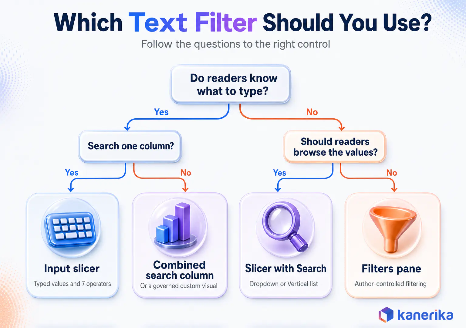 Kanerika infographic decision tree for choosing a Power BI text filter, input slicer, combined search column, slicer with search, or Filters pane