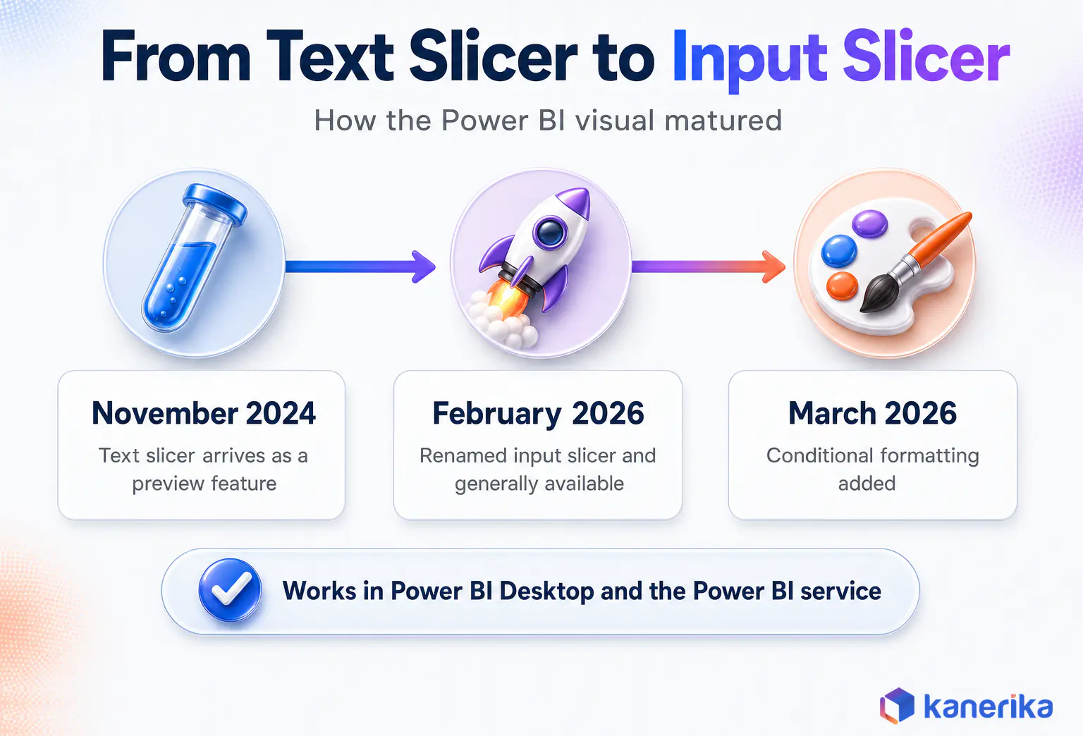 Kanerika infographic of the Power BI text slicer timeline, preview in November 2024, renamed input slicer and generally available in February 2026, conditional formatting in March 2026