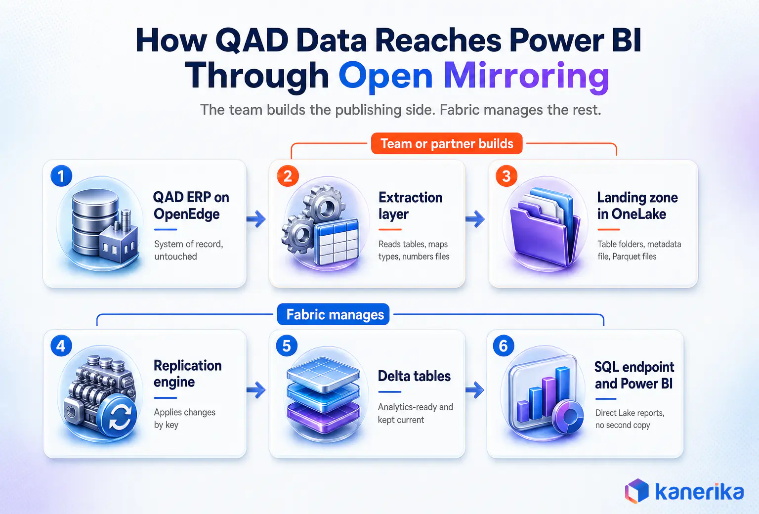 Kanerika infographic of the QAD Fabric mirroring data path, from QAD ERP on OpenEdge through the OneLake landing zone and replication engine to Power BI
