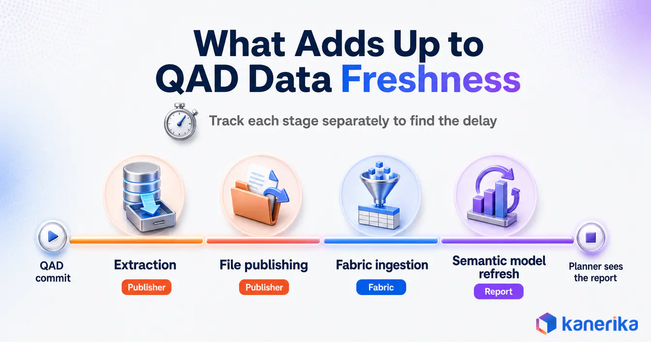 Kanerika infographic of what adds up to QAD data freshness in Fabric across extraction, file publishing, Fabric ingestion and semantic model refresh
