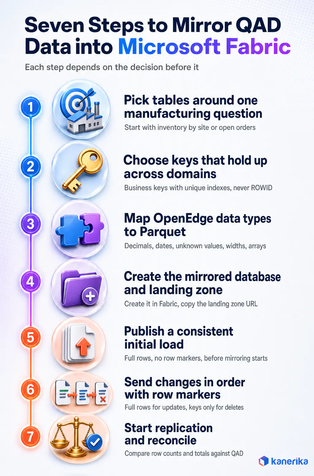 Kanerika infographic of seven steps to mirror QAD data into Microsoft Fabric, from picking tables and keys to the initial load, row markers and reconciliation