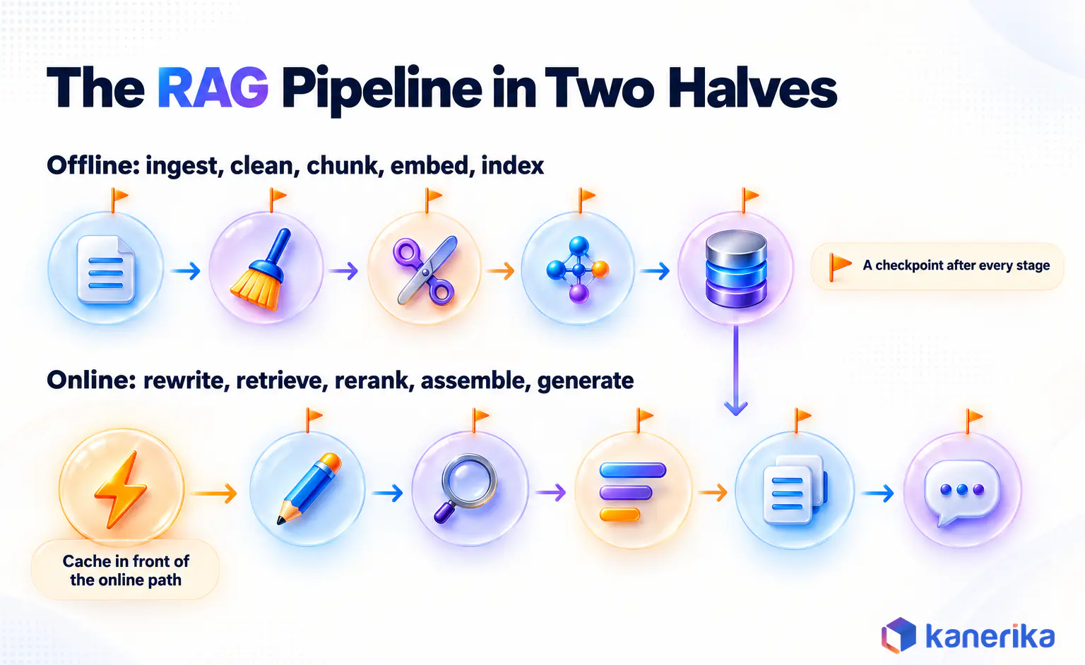 Kanerika infographic showing the RAG pipeline split into an offline half and an online half with a checkpoint after each stage