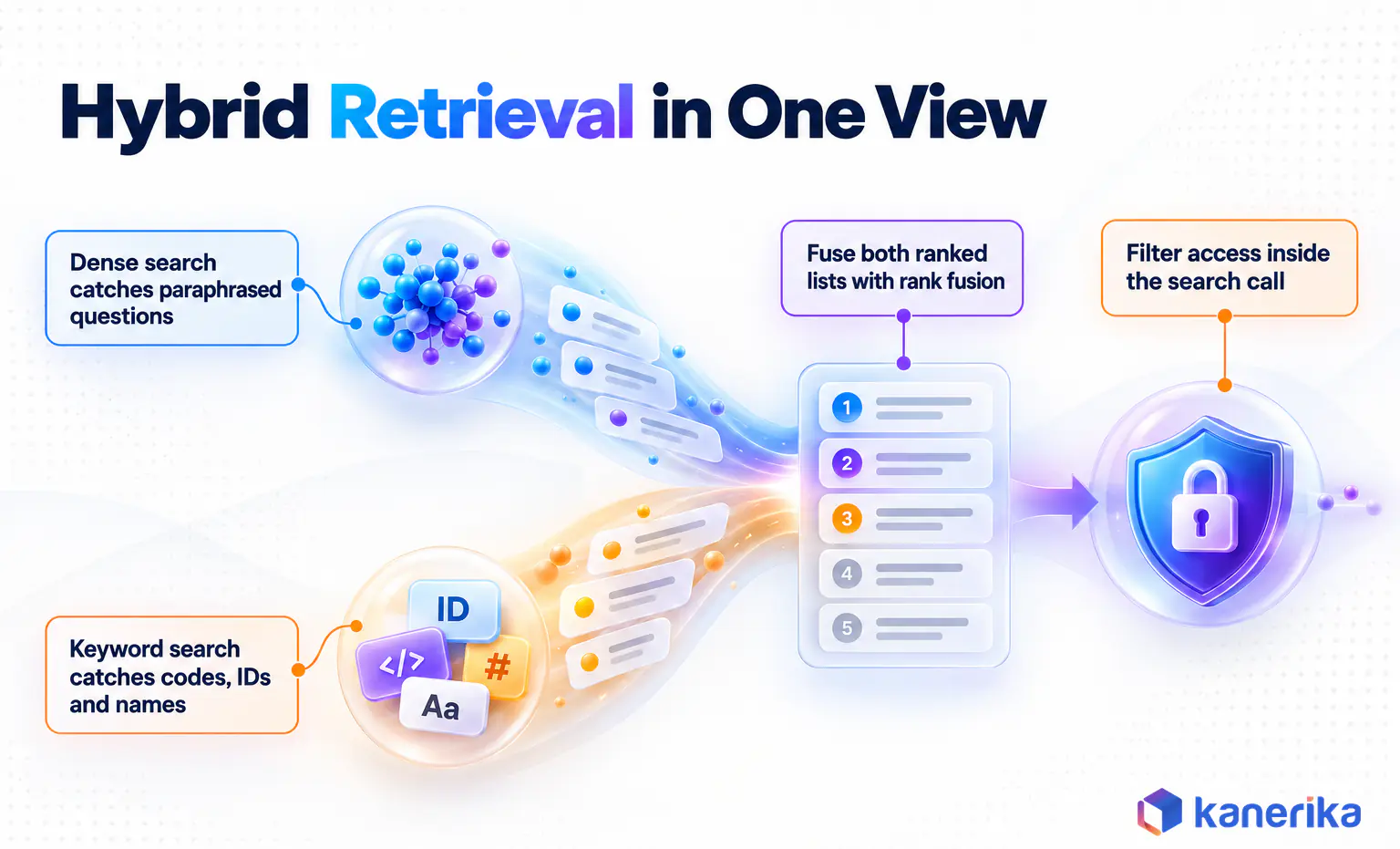 Kanerika infographic comparing dense and keyword search and how hybrid retrieval fuses both lists with access filters