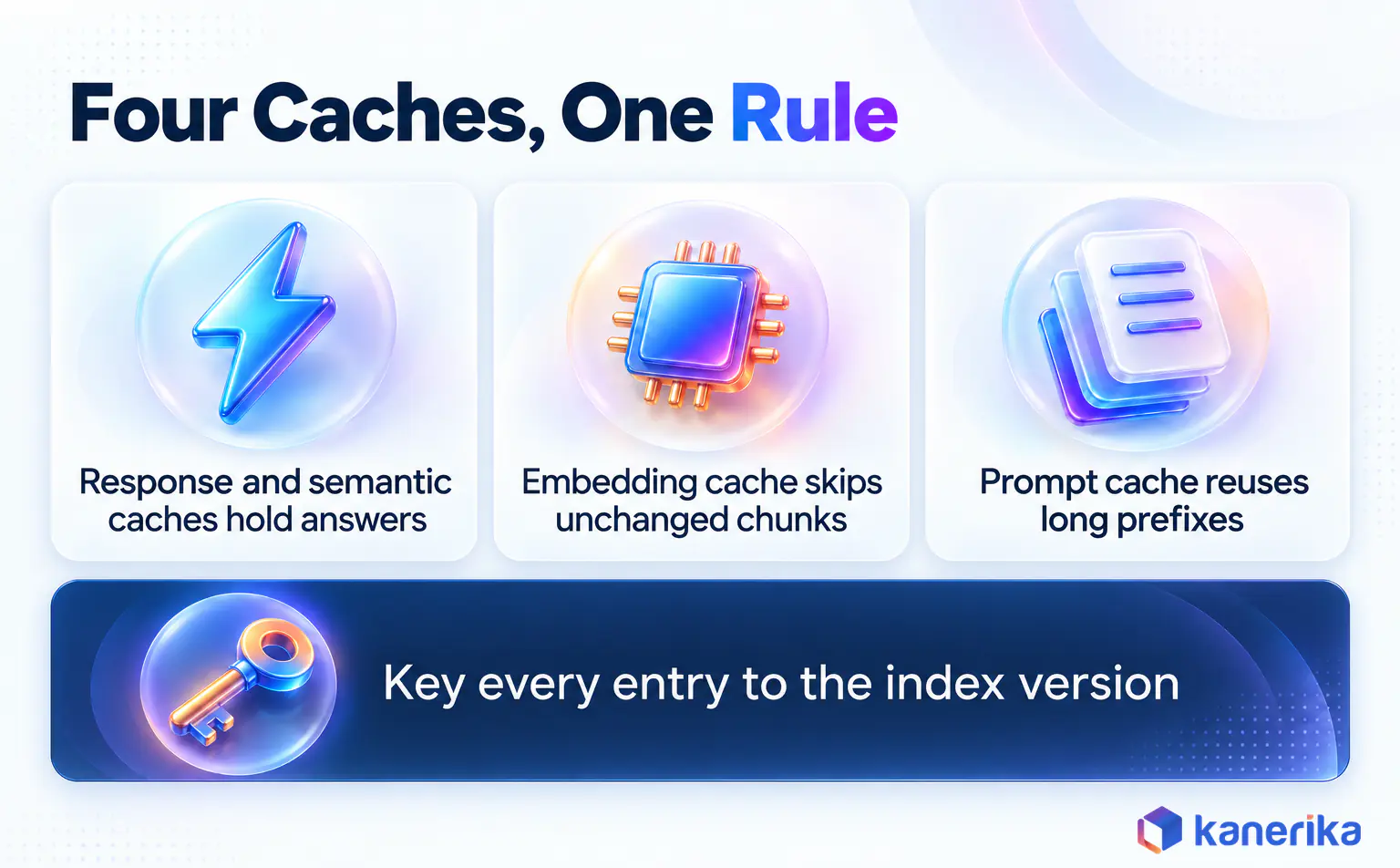 Kanerika infographic of four RAG caches, response, semantic, embedding and prompt, each keyed to the index version