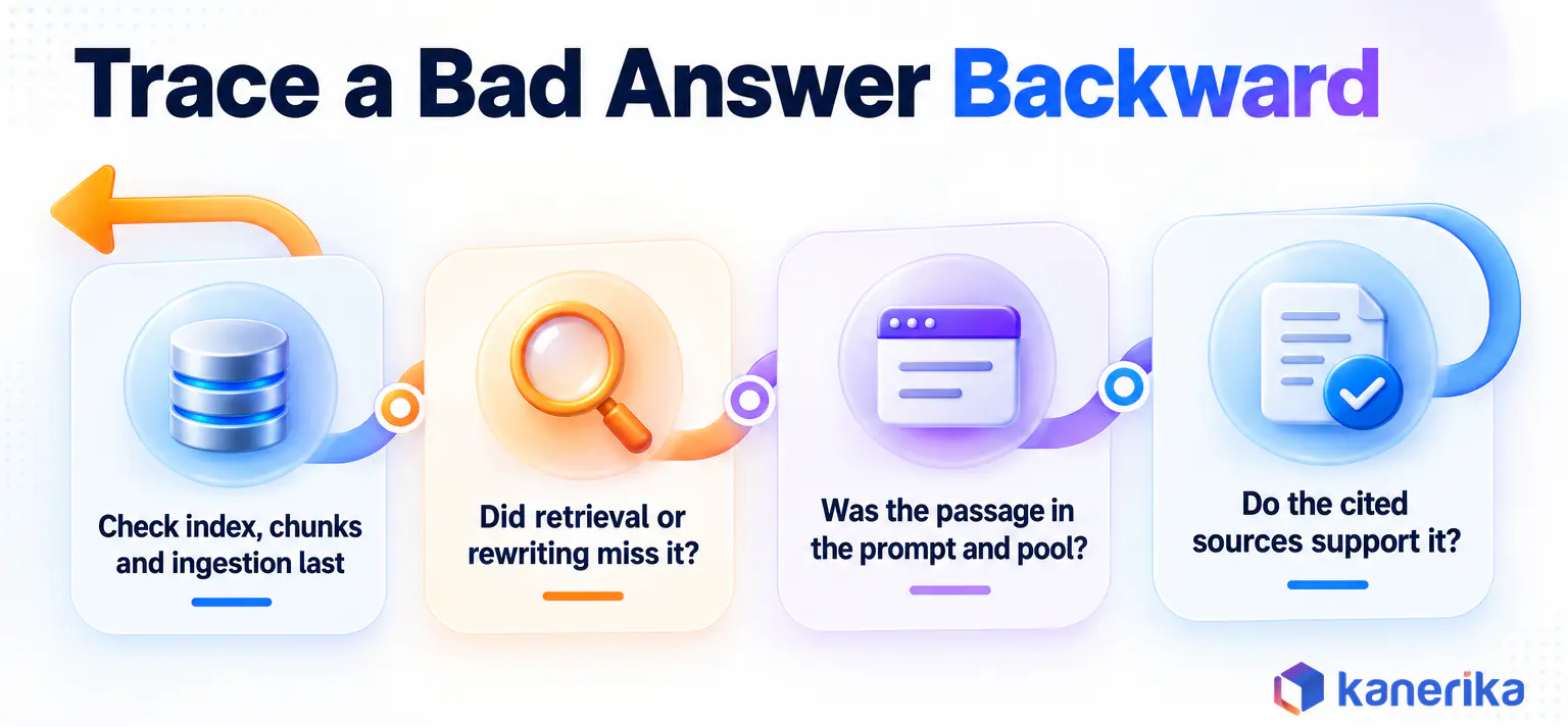 Kanerika infographic showing how to trace a bad RAG answer backward from generation to ingestion