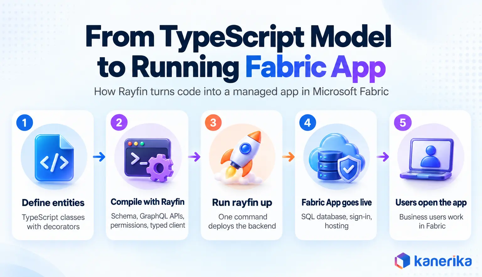 Kanerika infographic showing how Rayfin turns TypeScript entities into a running Fabric App in five steps, from defining entities to users opening the app
