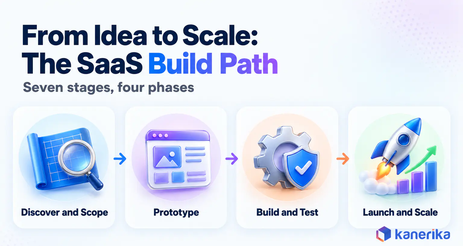Kanerika infographic of the four-phase SaaS application development process