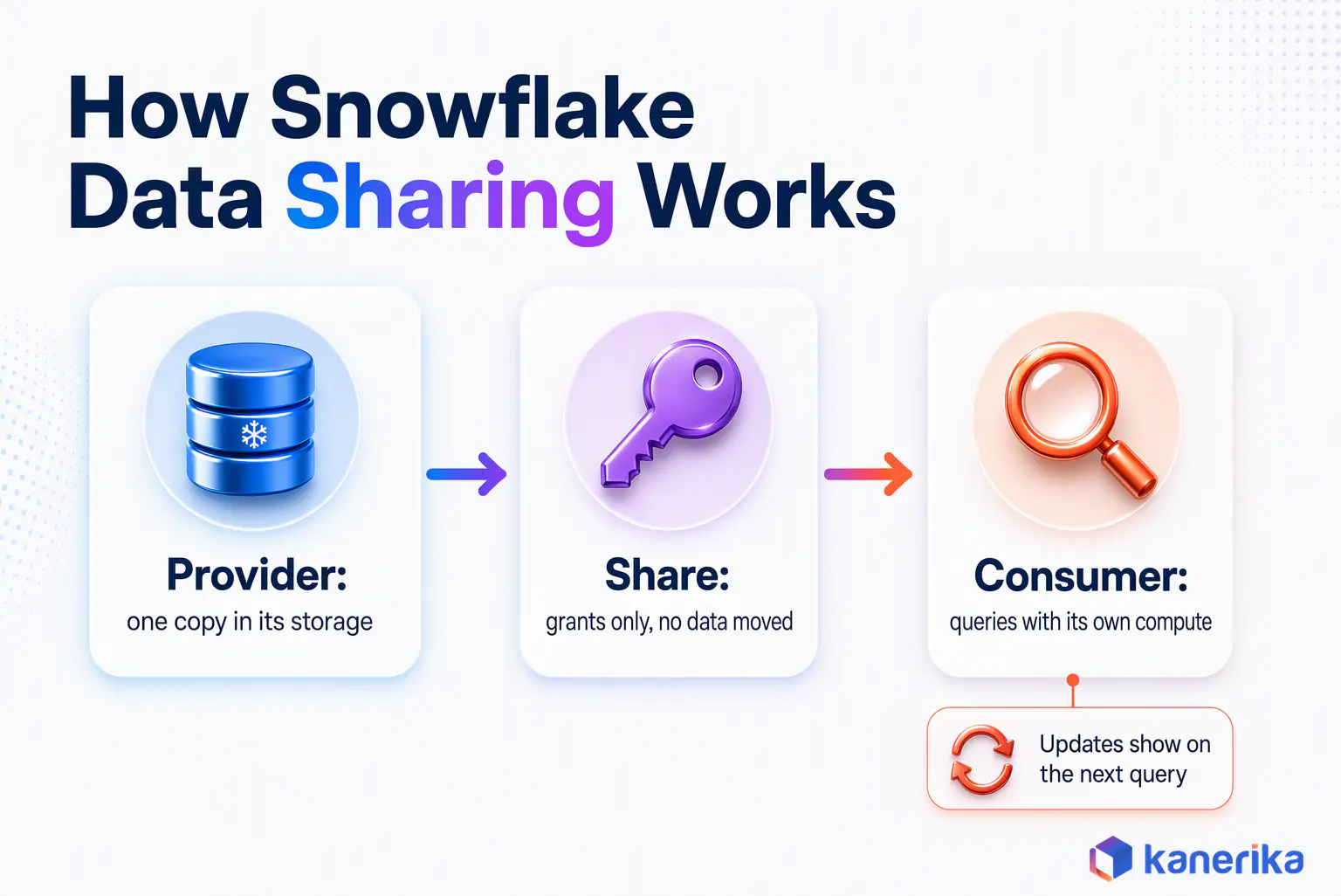 Kanerika infographic showing how Snowflake data sharing gives a consumer account live read-only access to one provider copy without moving data
