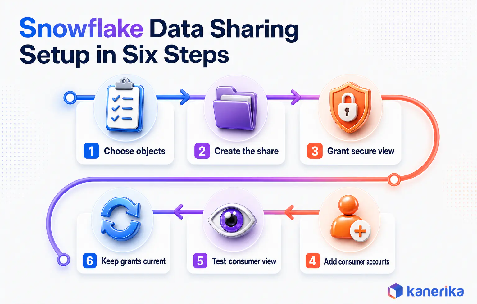 Kanerika infographic showing the six provider steps to set up a Snowflake data share, from choosing objects to keeping grants current