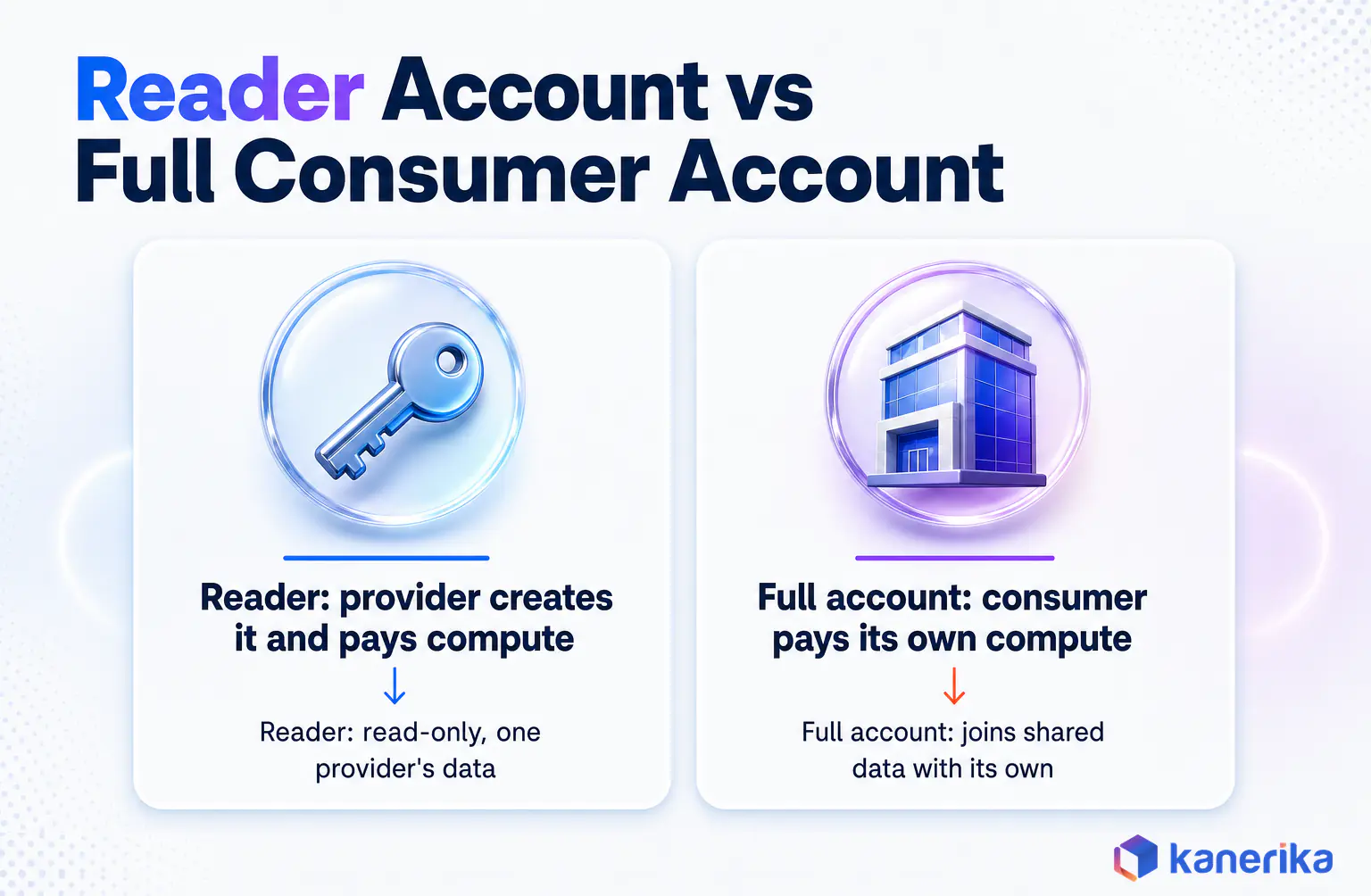 Kanerika infographic comparing a full Snowflake data sharing consumer account with a provider-managed reader account and who pays for compute