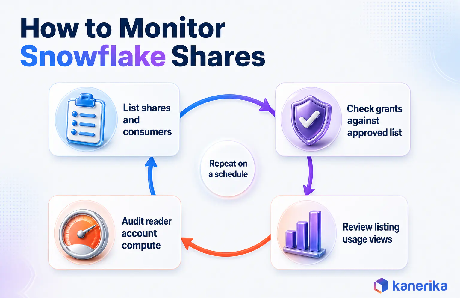 Kanerika infographic showing how to monitor Snowflake shares: list shares, check grants, review listing usage and audit reader account compute